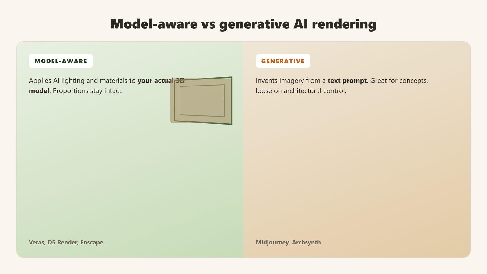 Model-aware AI rendering keeps your geometry; generative AI invents from a prompt. Render via the featured-image pipeline.