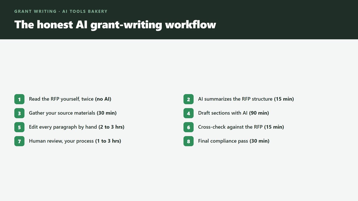The honest AI grant-writing workflow