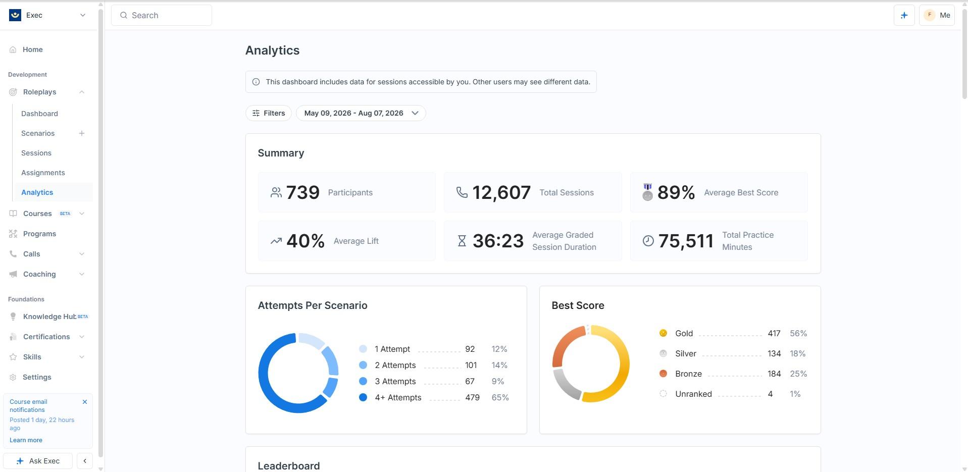 Exec roleplay analytics dashboard with average lift at the top, attempt distribution and medal tiers
