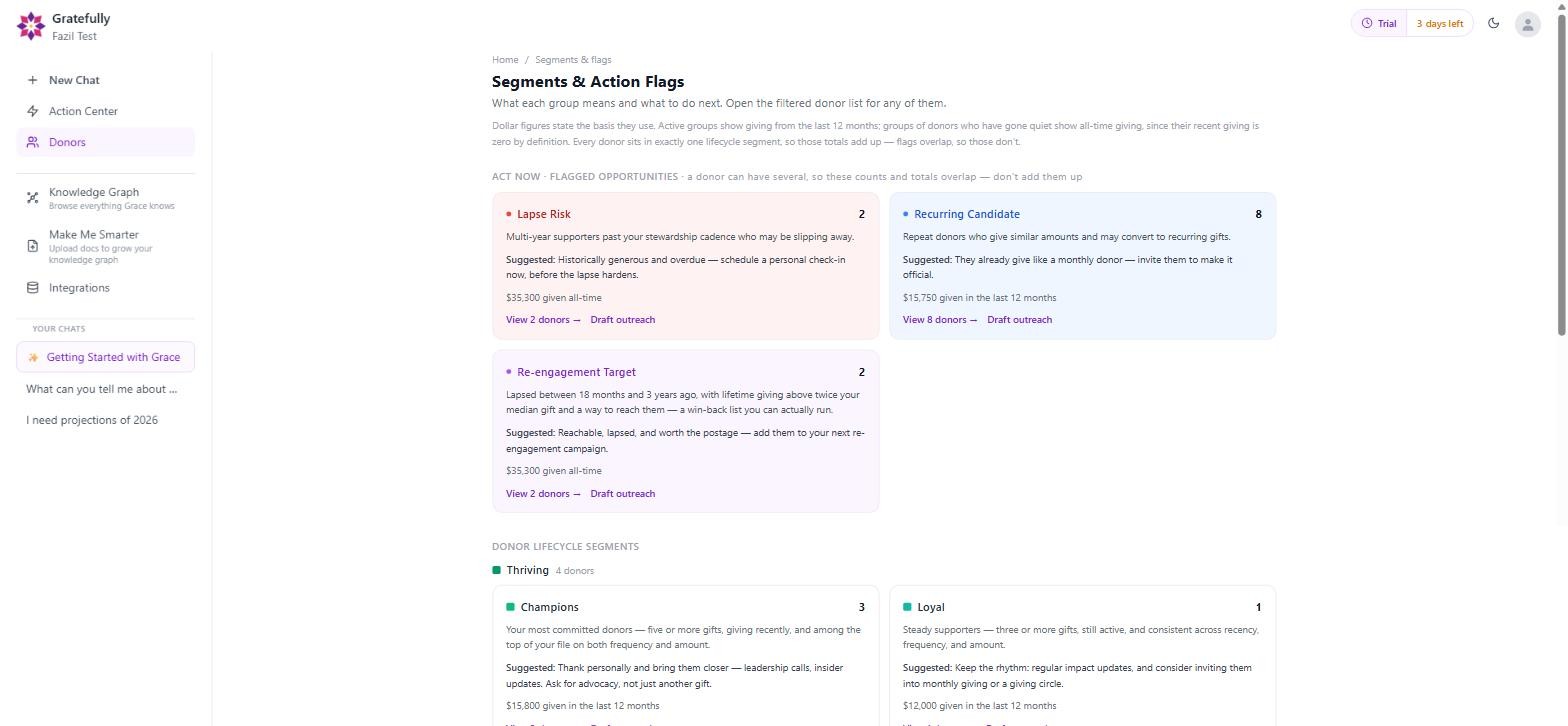 Gratefully Segments and Action Flags screen showing Lapse Risk, Recurring Candidate and Re-engagement Target with definitions and suggested actions