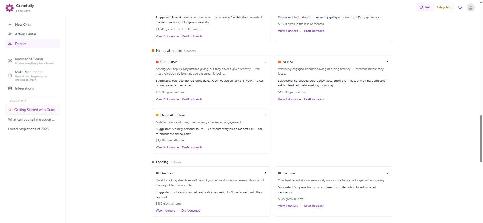 Gratefully donor lifecycle segments grouped into Needs attention and Lapsing bands, each with a definition and a suggested action