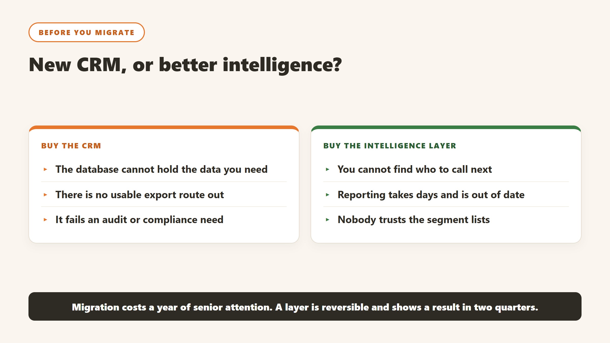 Decision card showing when a nonprofit should buy a new CRM versus when it should buy a donor intelligence layer