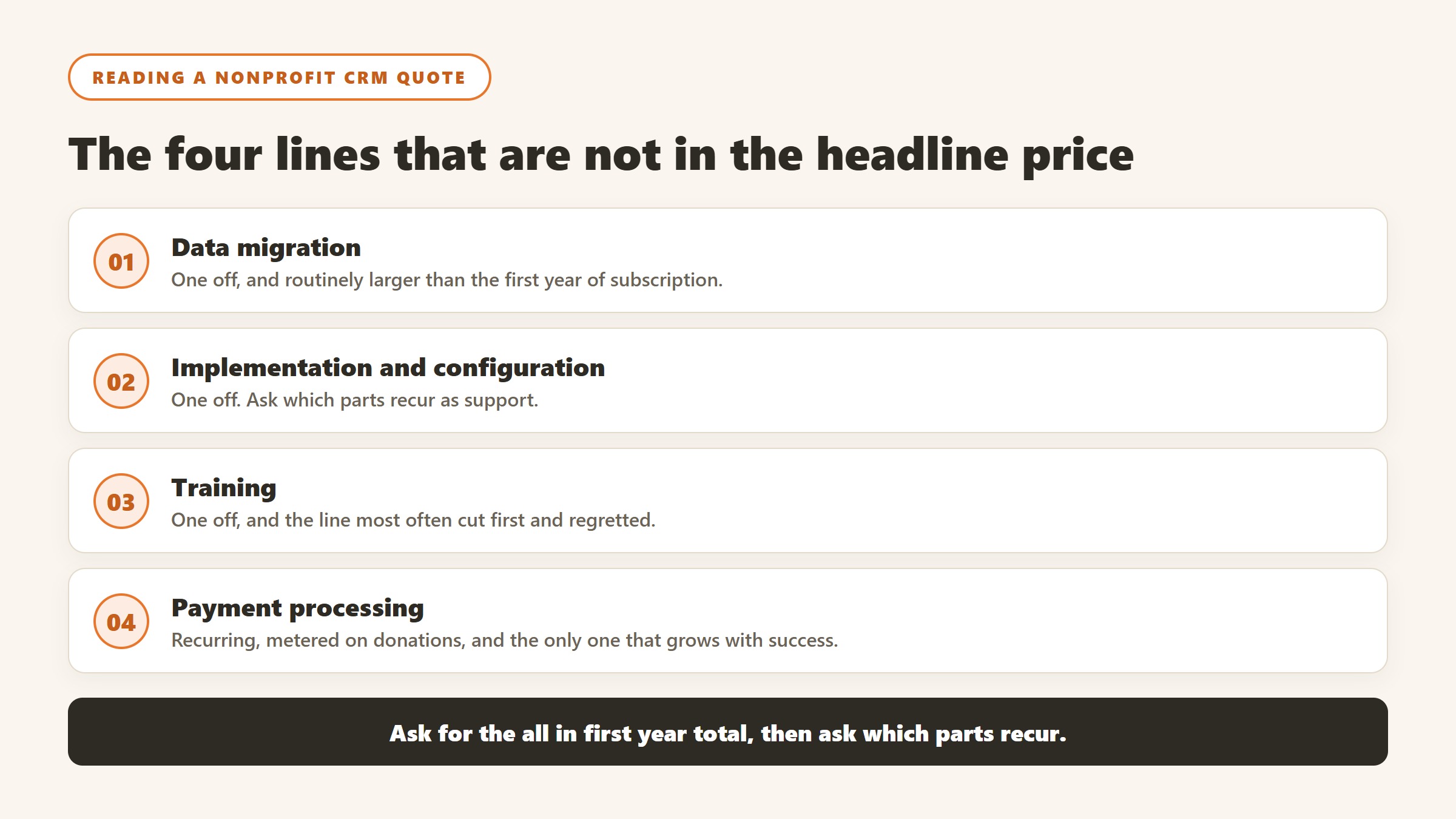 Four cost lines missing from a nonprofit CRM headline price: data migration, implementation, training and payment processing