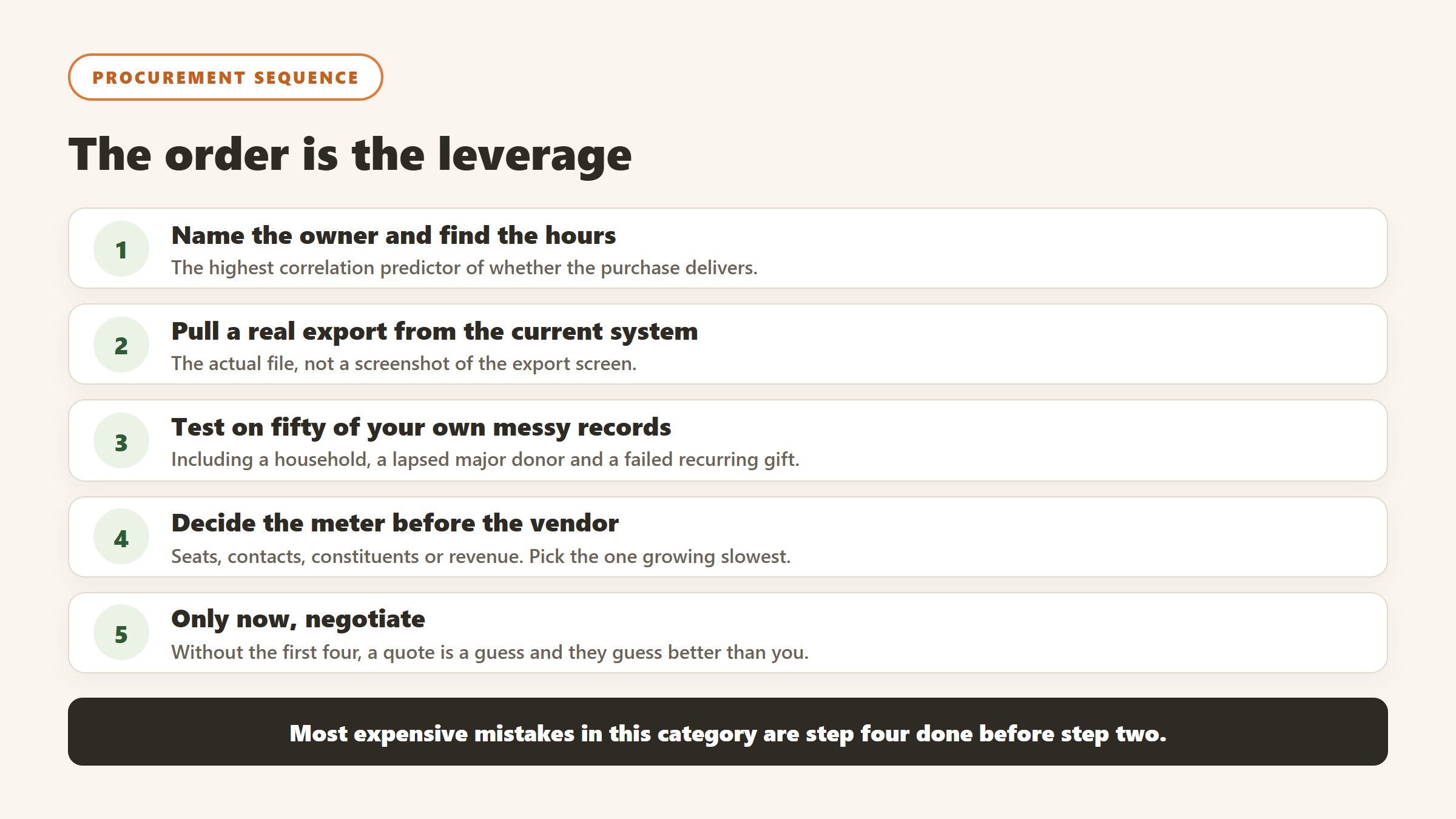 Five step nonprofit software procurement sequence, from naming an owner to negotiating last