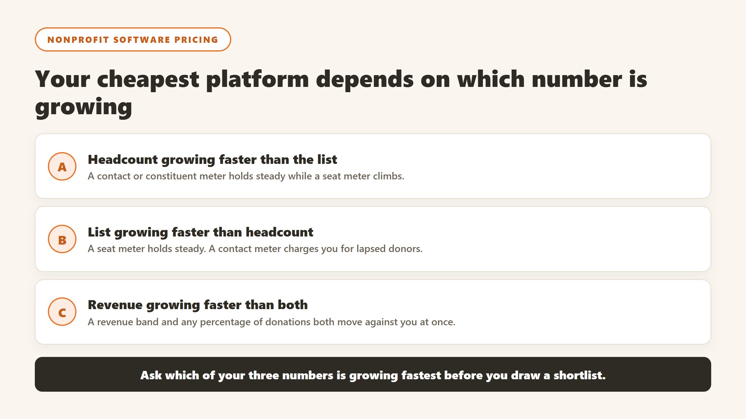 Card explaining how nonprofit software cost depends on whether headcount, list size or fundraising revenue is growing fastest