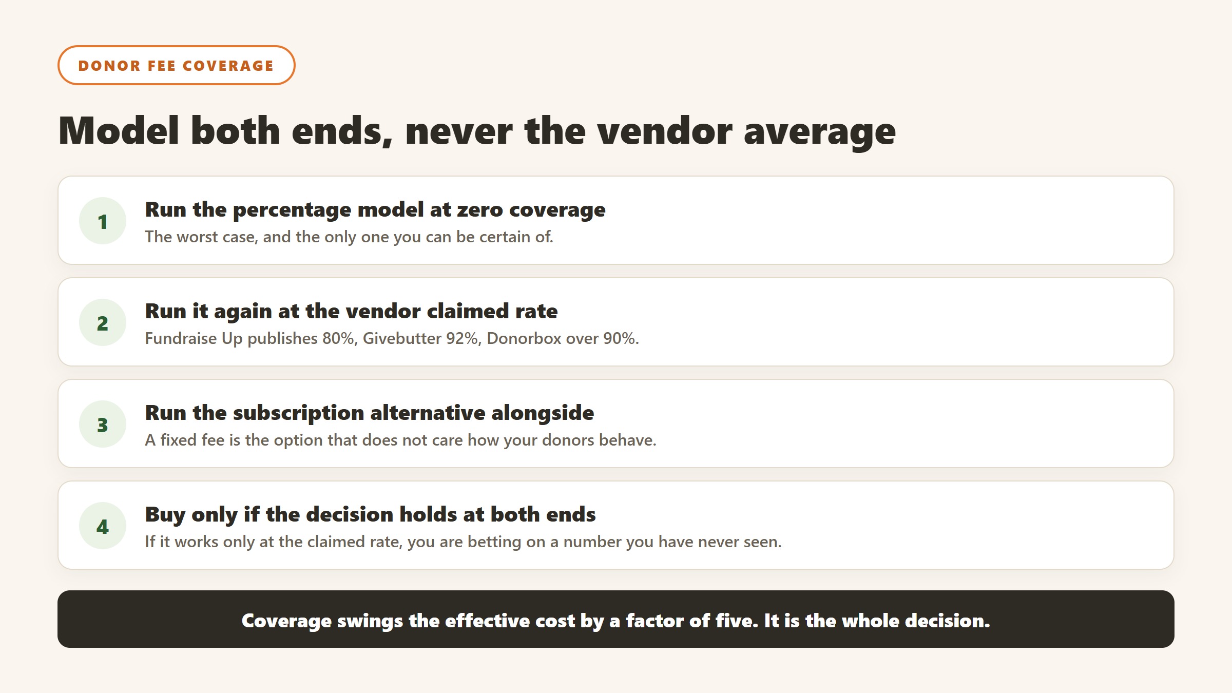 Four step method for modelling donor fee coverage at both zero coverage and the vendor claimed rate before choosing a giving platform