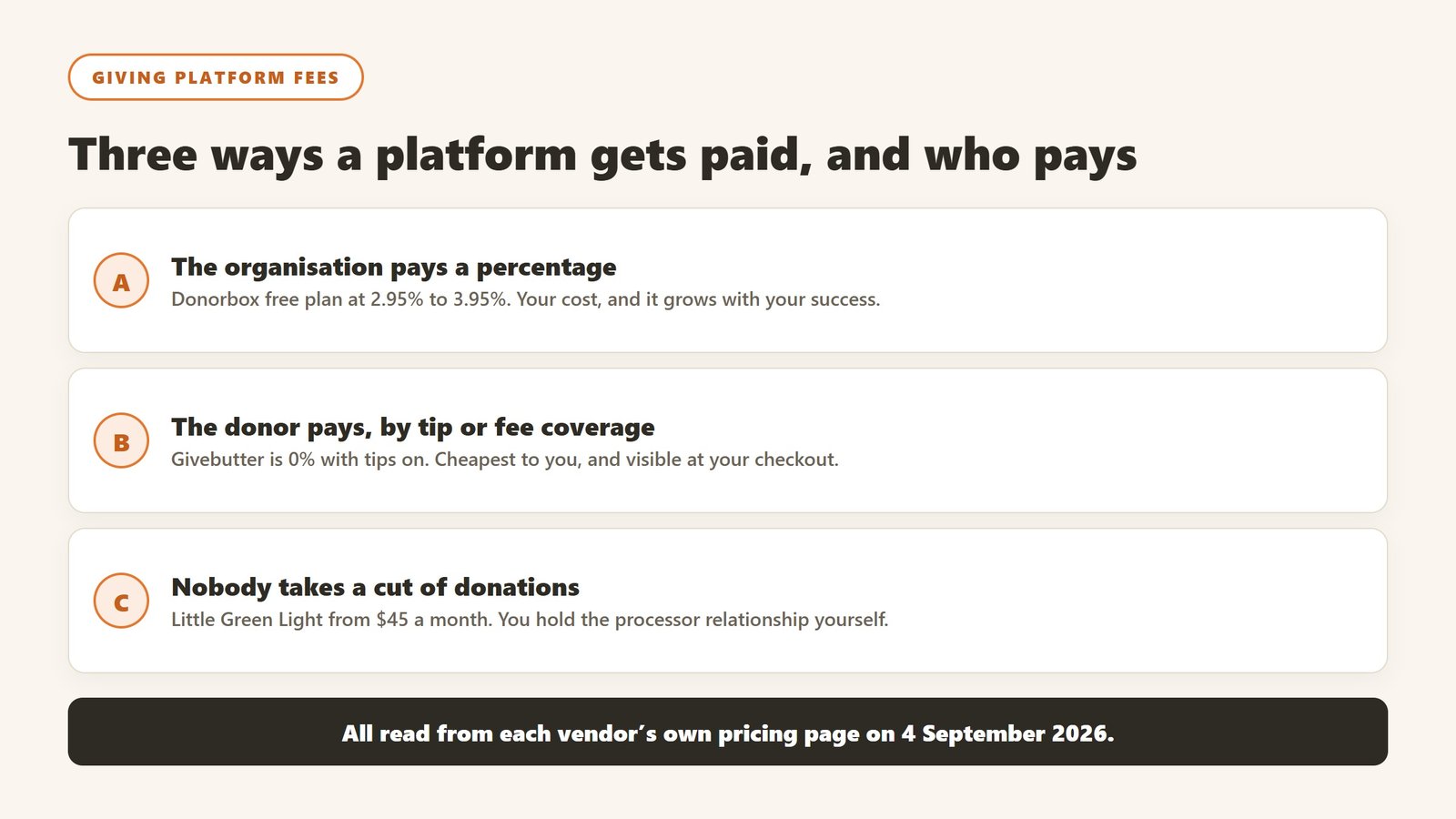Three giving platform fee models compared: the organisation pays a percentage, the donor pays through tips or fee coverage, or nobody takes a cut of donations