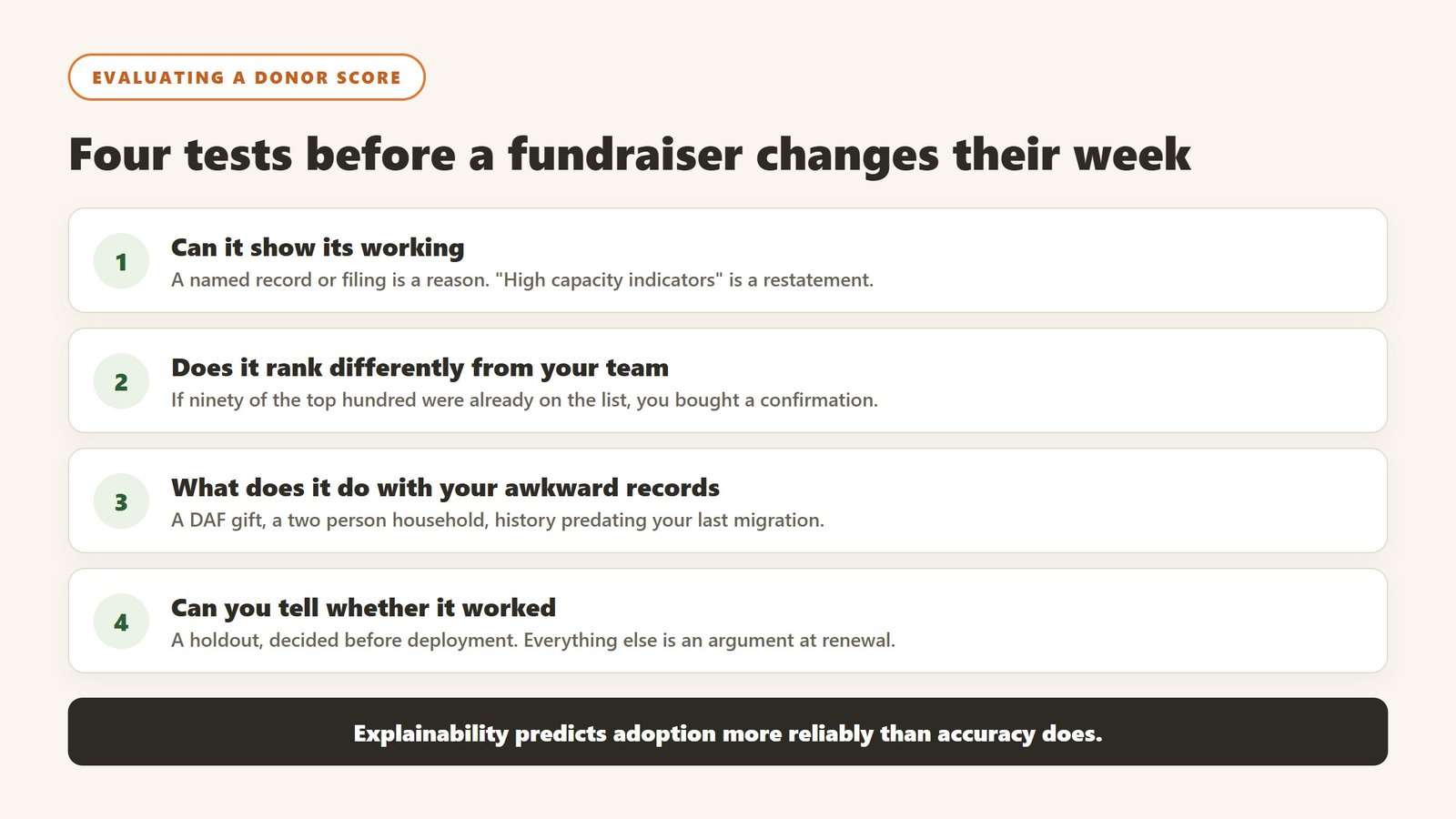 Four tests for a donor propensity score: can it show its working, does it rank differently, how does it handle awkward records, can you tell whether it worked