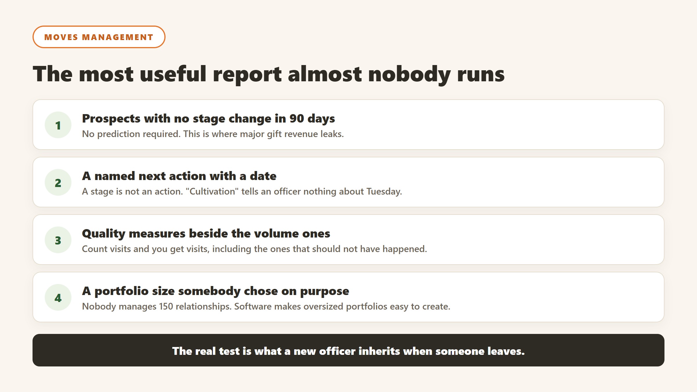 Four elements of a working moves management programme: the ninety day stall report, a named next action, quality measures, and a deliberate portfolio size