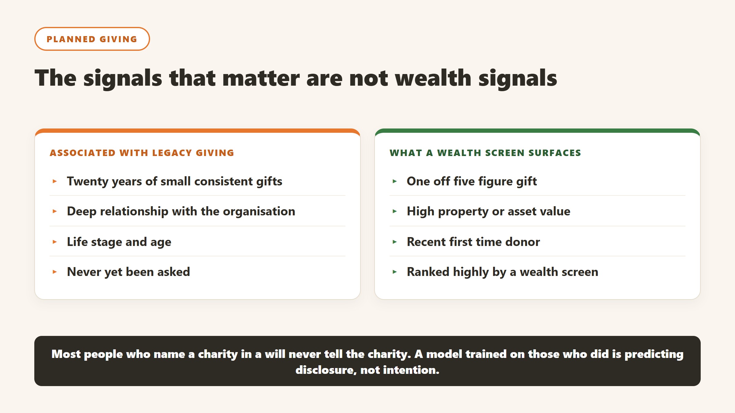 Comparison of signals associated with legacy giving against the markers a wealth screen surfaces