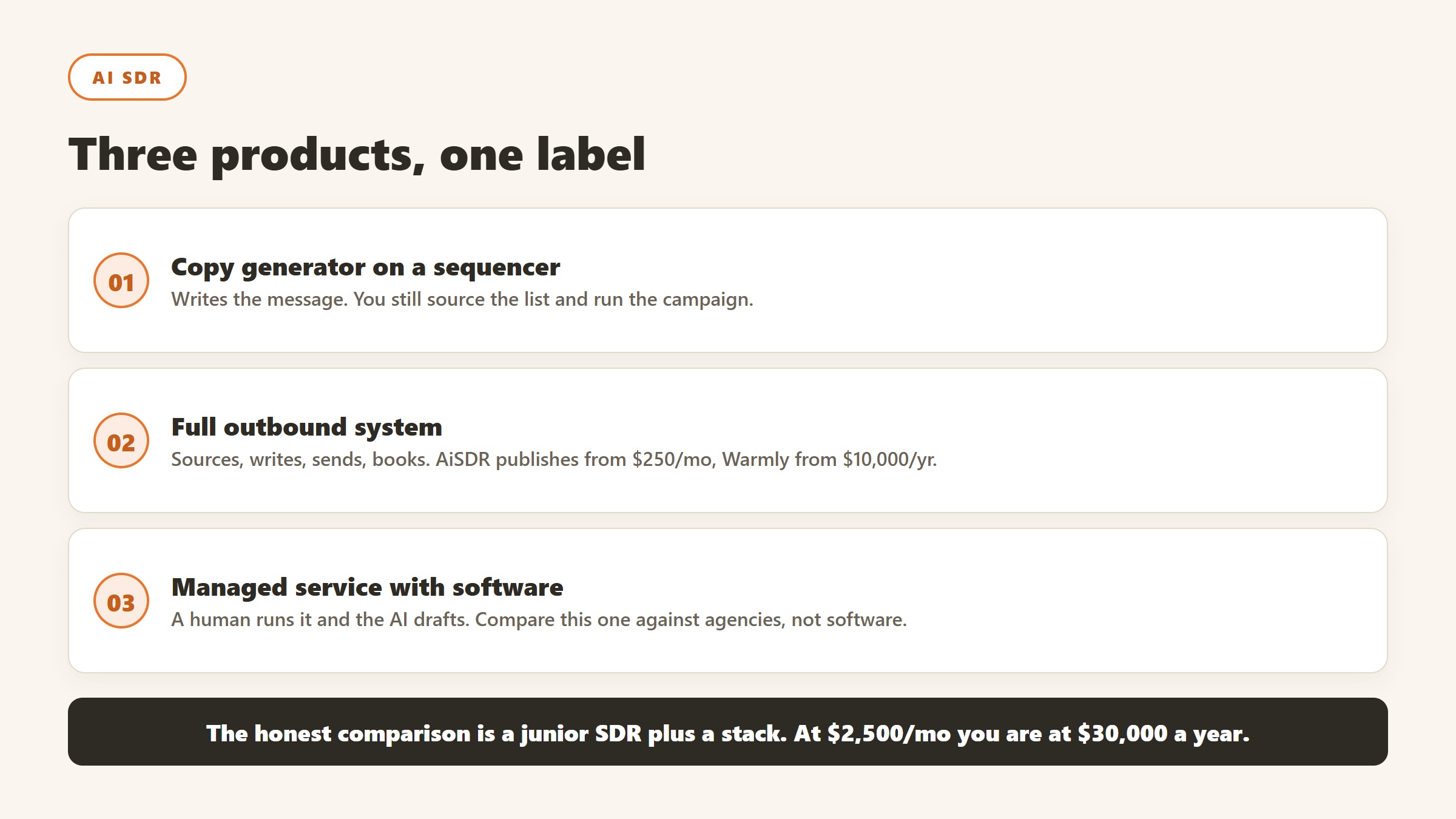 Three products sold as AI SDRs: a copy generator on a sequencer, a full outbound system, and a managed service with software attached