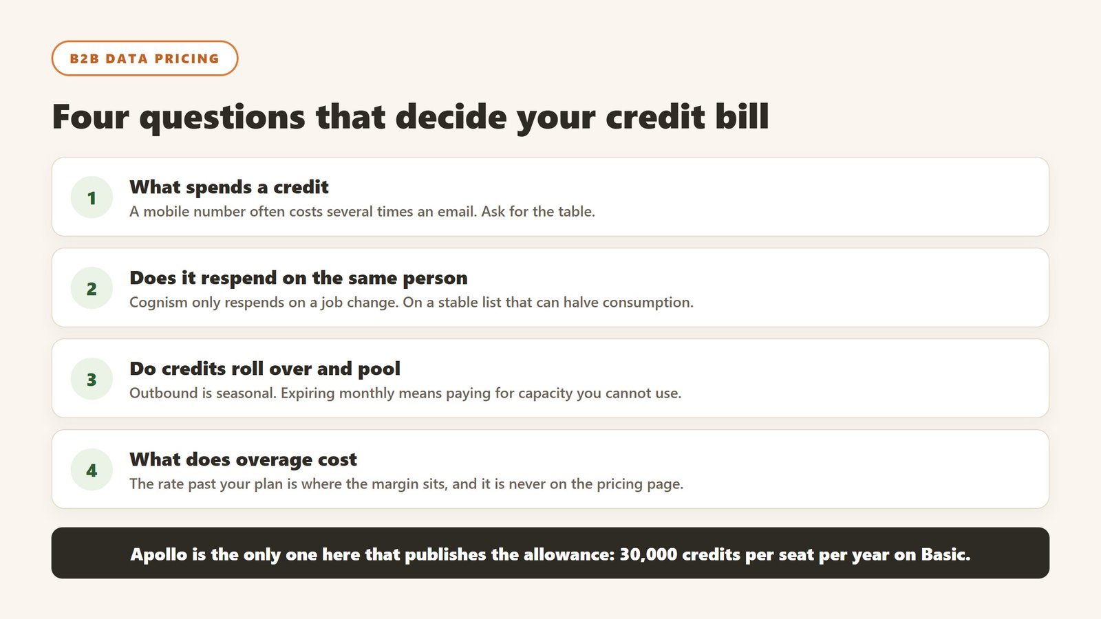Four questions that decide a B2B data credit bill: what spends a credit, whether it respends, rollover and pooling, and overage rate