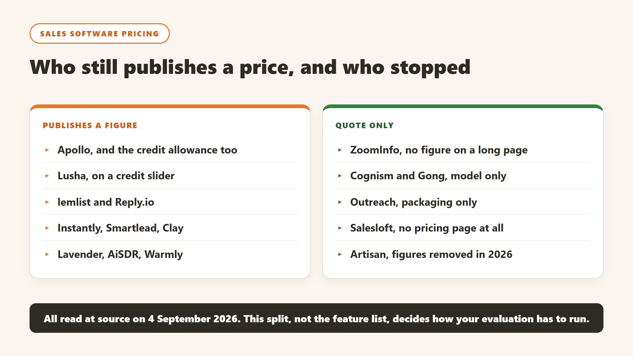 Sales software vendors split into those publishing a price and those quoting only, read at source September 2026