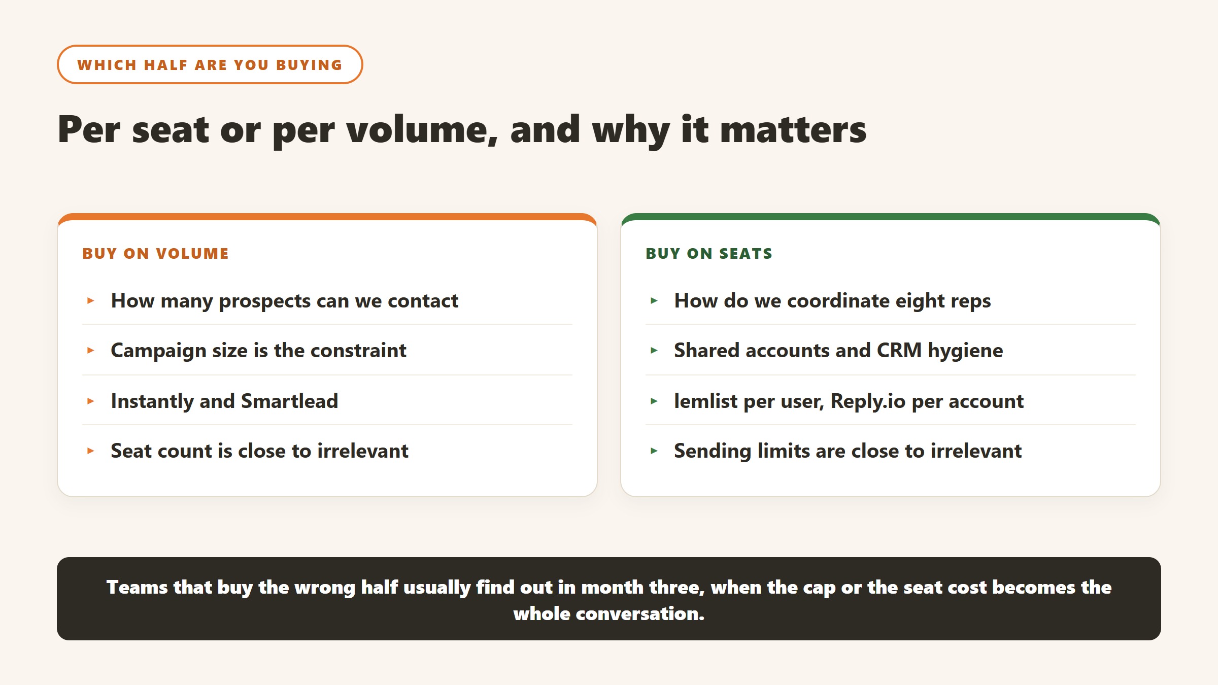 Comparison of buying sales tooling on sending volume against buying per seat, and which constraint applies