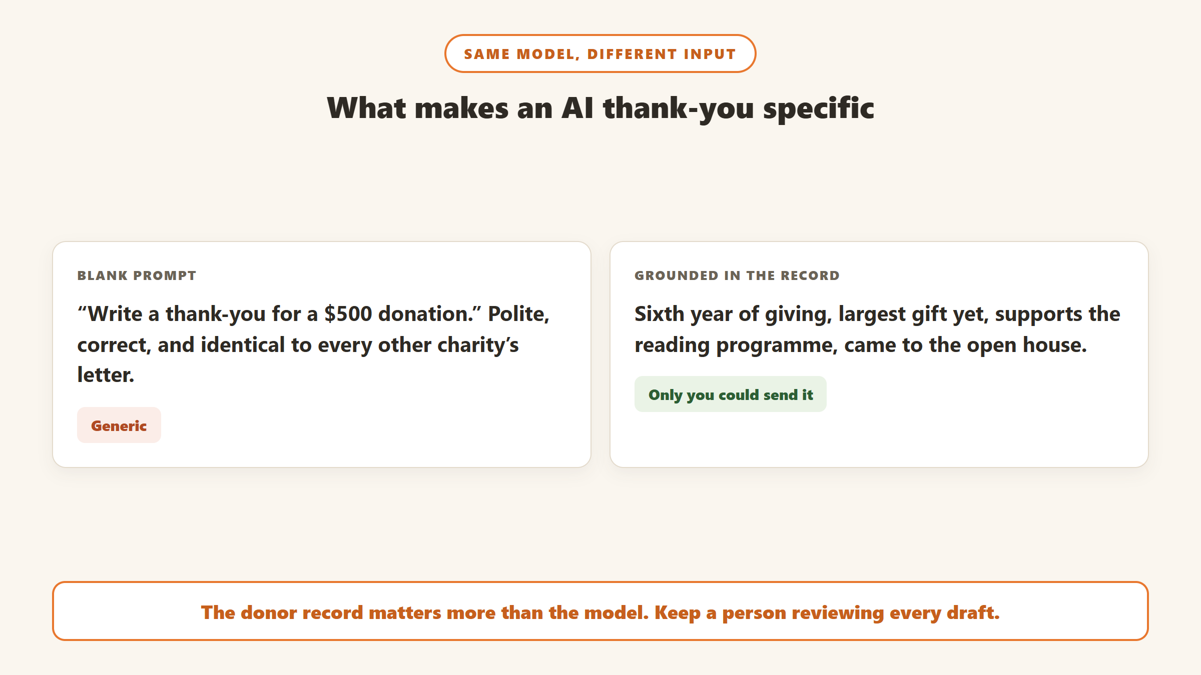 A blank prompt produces a generic thank-you, while a prompt grounded in the donor record, such as years of giving and the programme supported, produces a letter only that charity could send