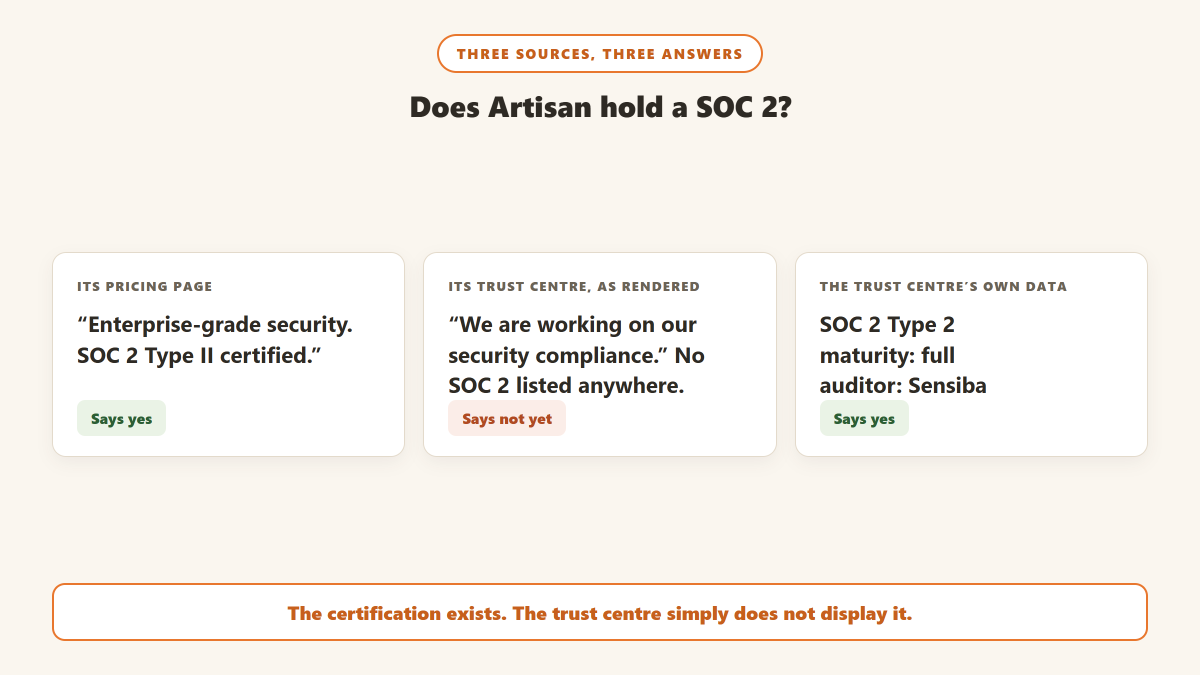 Three sources disagree on whether Artisan holds a SOC 2: its pricing page says certified, its trust centre says compliance is in progress, and the trust centre data records a completed SOC 2 Type 2 audited by Sensiba