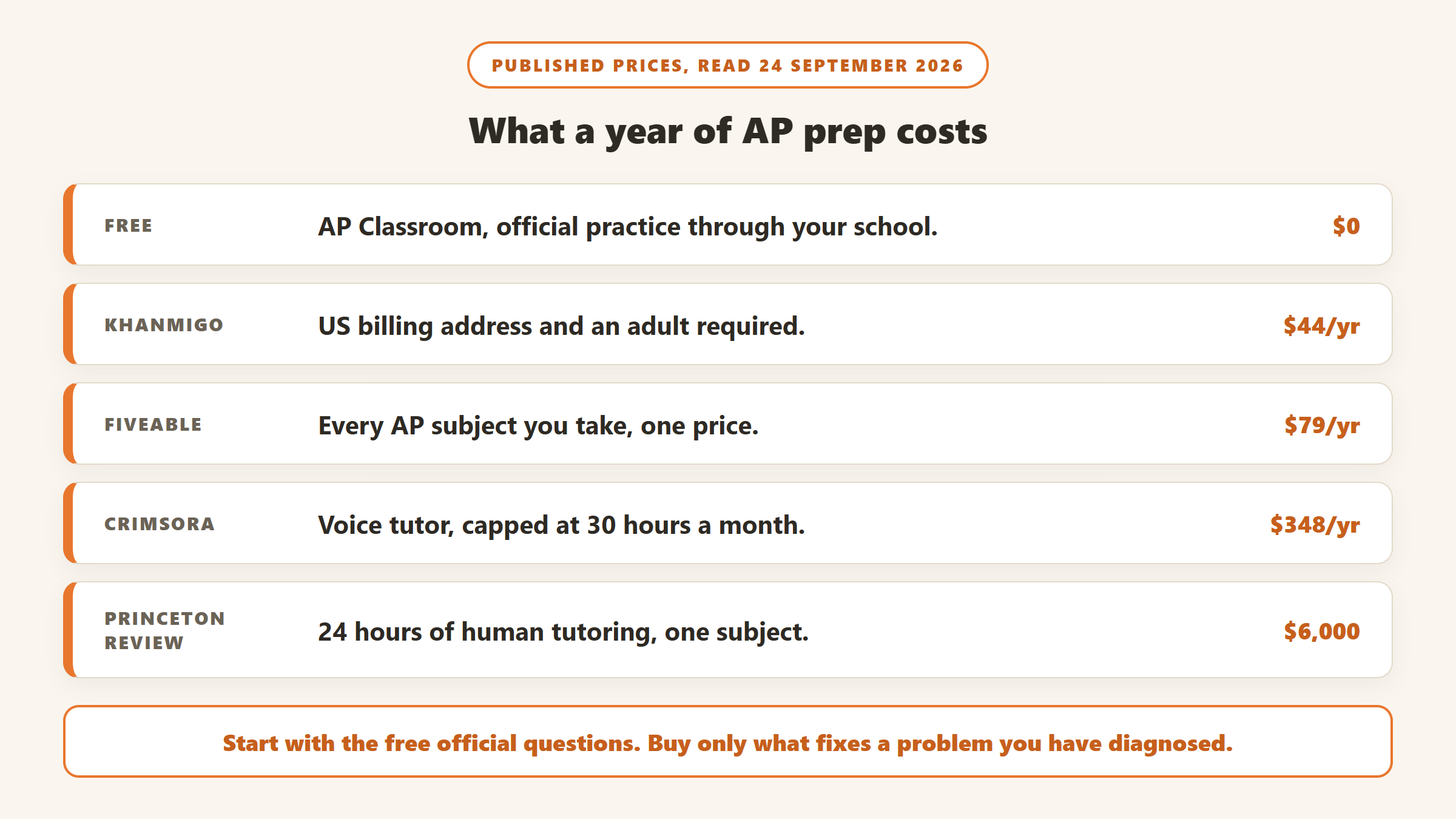 What a year of AP prep costs: AP Classroom free, Khanmigo $44 a year, Fiveable $79 a year for every subject, Crimsora $348 a year, and Princeton Review $6,000 for 24 hours of human tutoring