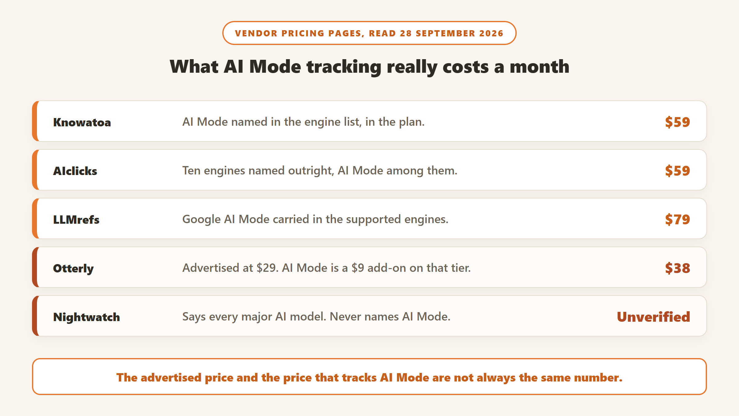 What AI Mode tracking costs a month: Knowatoa $59 and AIclicks $59 with AI Mode in the plan, LLMrefs $79, Otterly advertised at $29 but $38 once the $9 AI Mode add-on is included, and Nightwatch unverified because it never names AI Mode