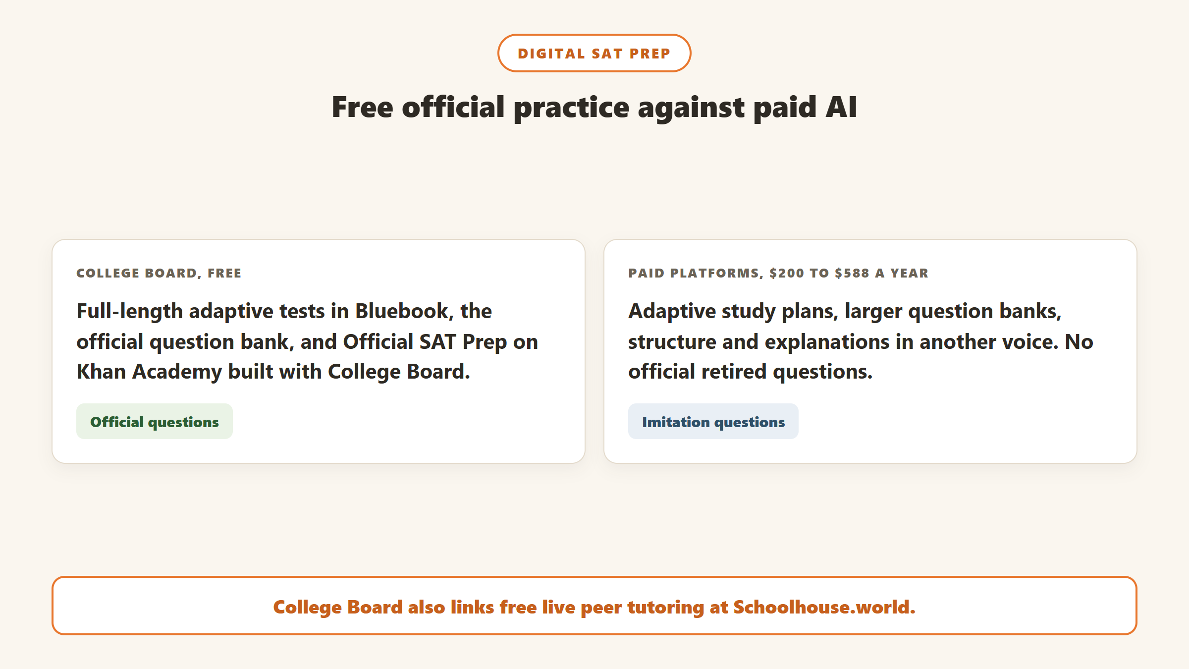 Free official digital SAT practice from College Board, with adaptive Bluebook tests and Khan Academy, against paid AI platforms costing $200 to $588 a year that use imitation questions