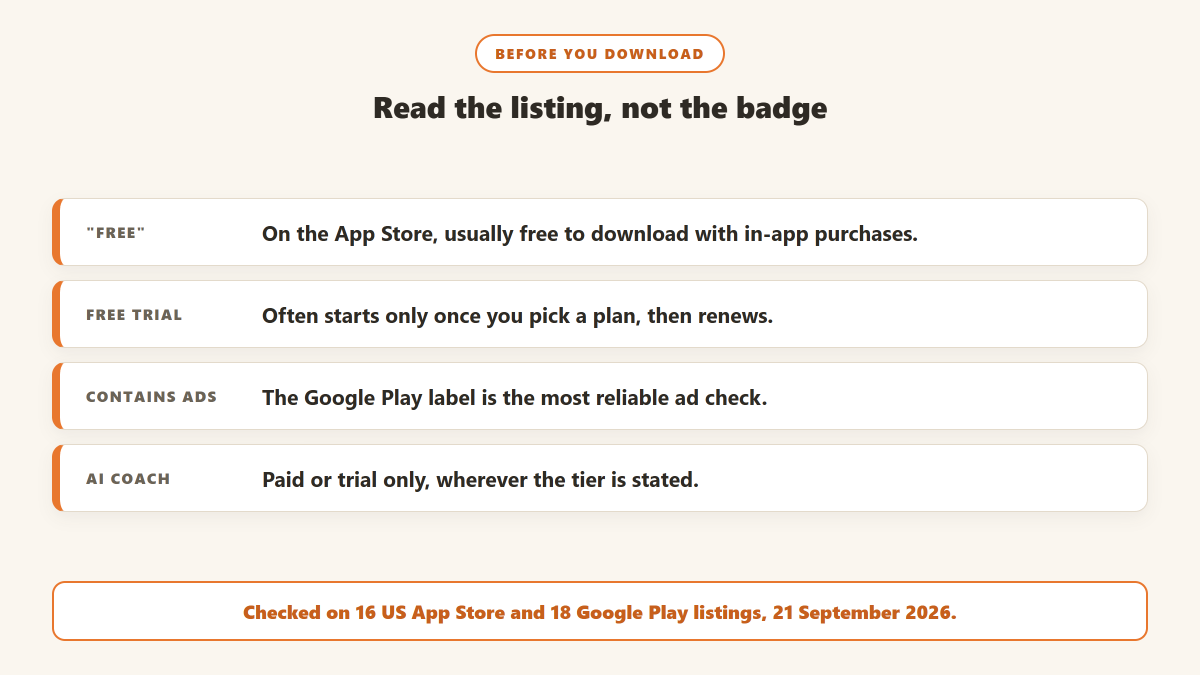 Read the listing, not the badge: Free on the App Store usually means in-app purchases, free trials often start once you pick a plan, the Google Play Contains ads label is the best ad check, and AI coaches are paid or trial only