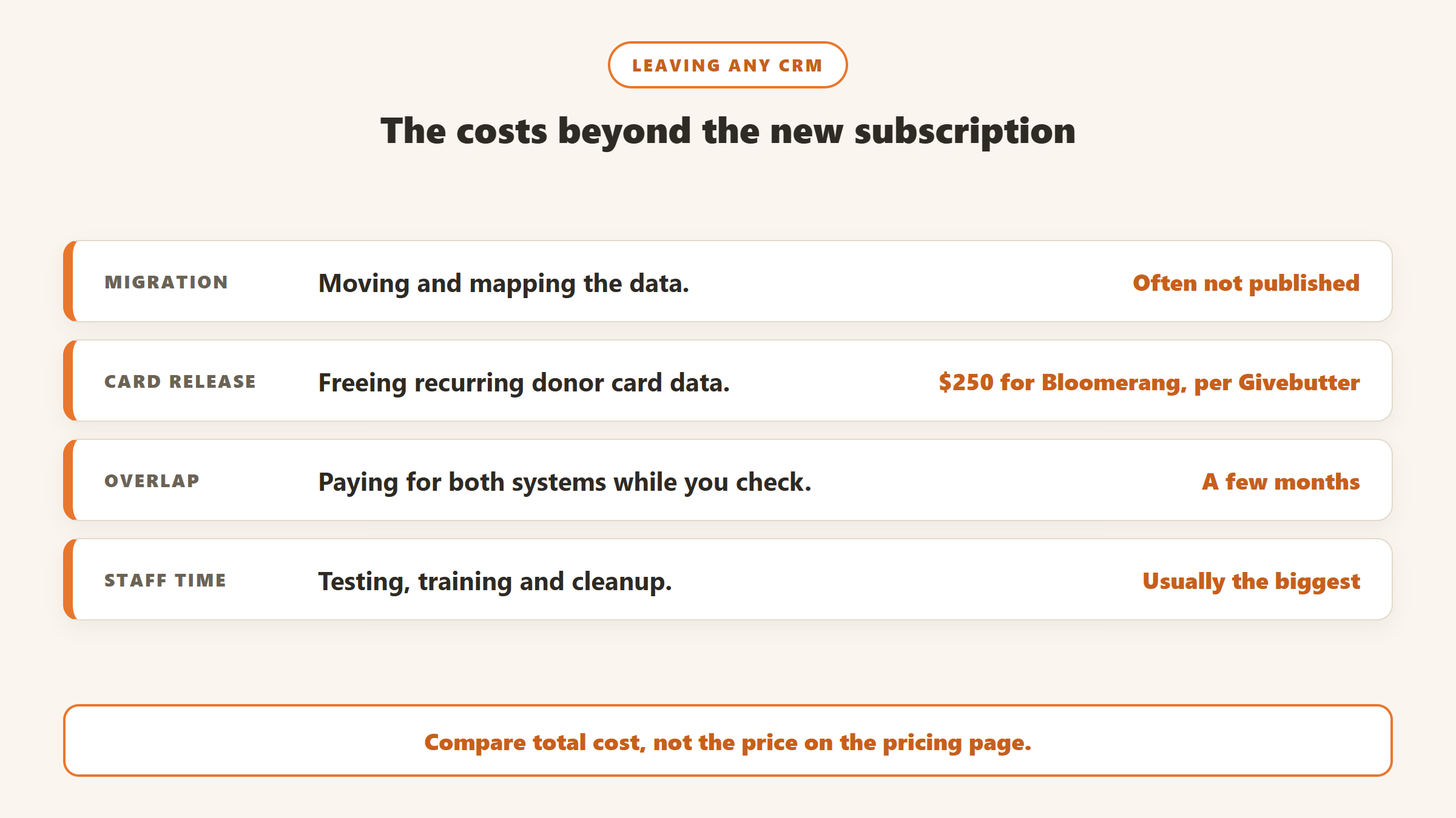 The costs of leaving a donor CRM beyond the new subscription: migration, releasing recurring donor card data, months of running both systems, and staff time