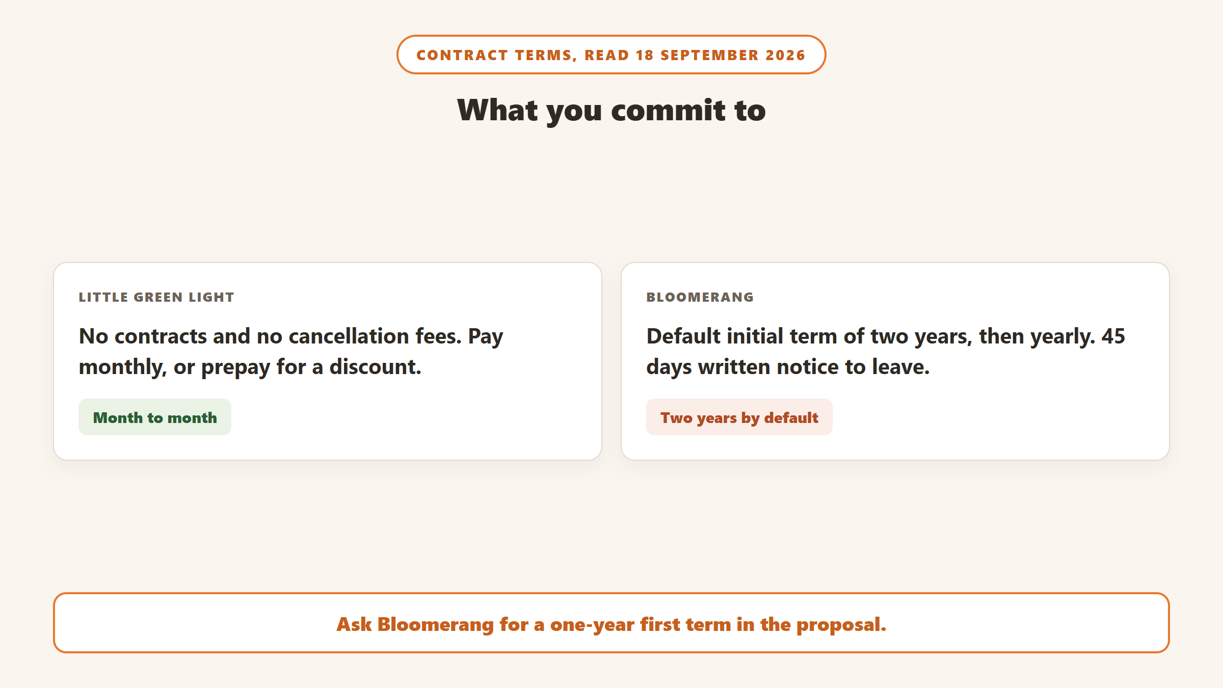 Contract terms compared: Little Green Light has no contracts or cancellation fees, while Bloomerang defaults to a two-year initial term with 45 days written notice to leave