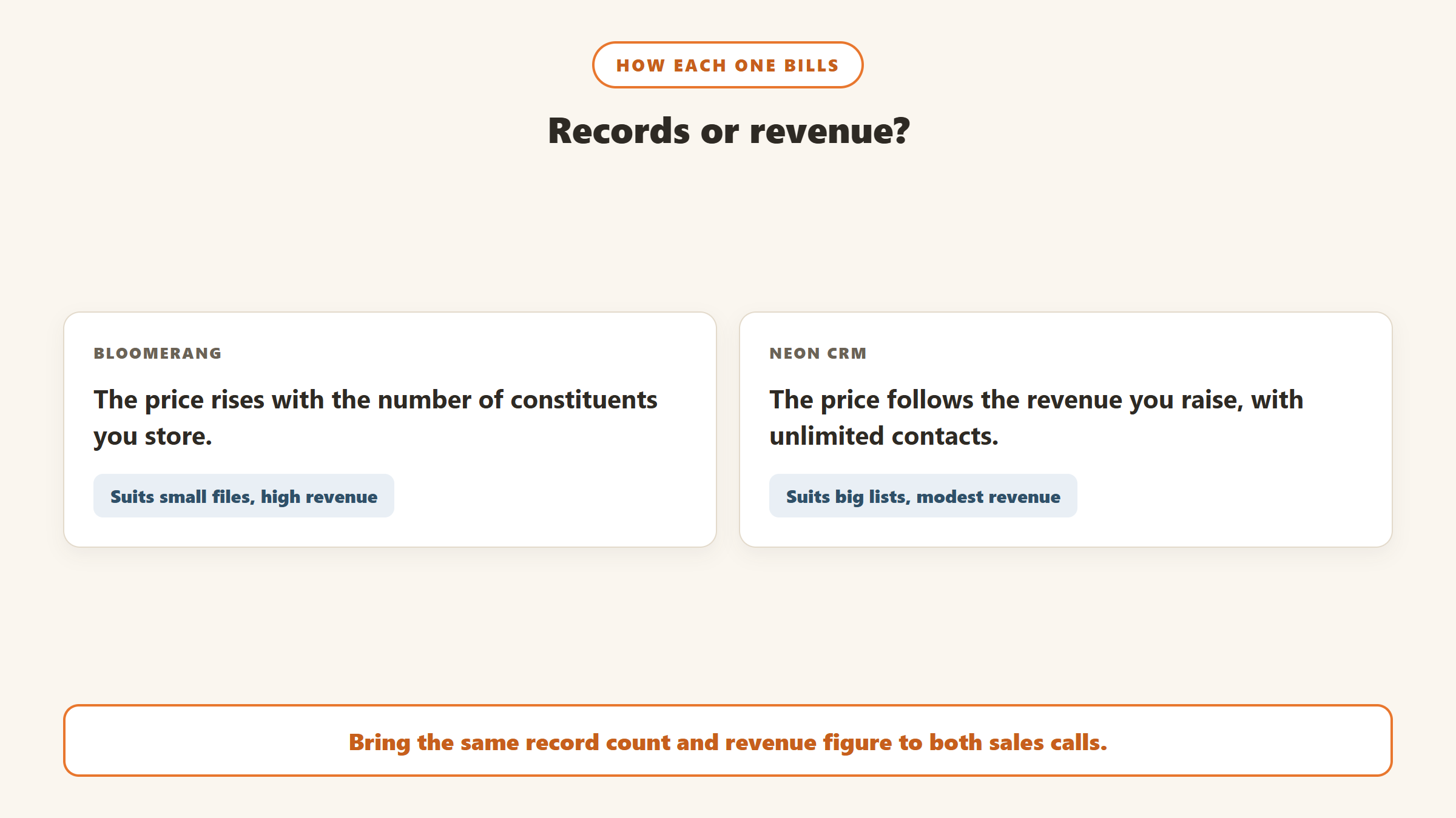 Bloomerang prices by the number of constituents stored and suits small files with high revenue, while Neon CRM prices by revenue with unlimited contacts and suits big lists with modest revenue