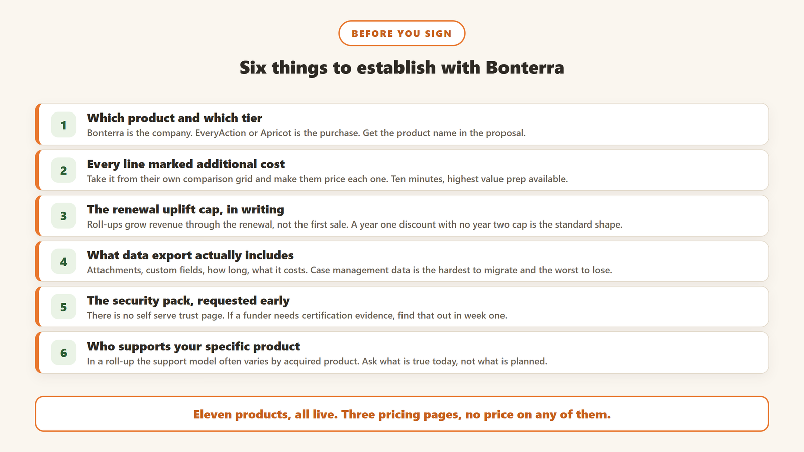 Six things to establish with Bonterra before signing, covering product and tier, additional cost lines, renewal caps, data export, security documentation and support