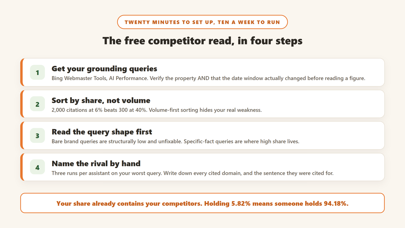 The four steps to monitor competitors in AI search using free data, from grounding queries to naming the rival by hand
