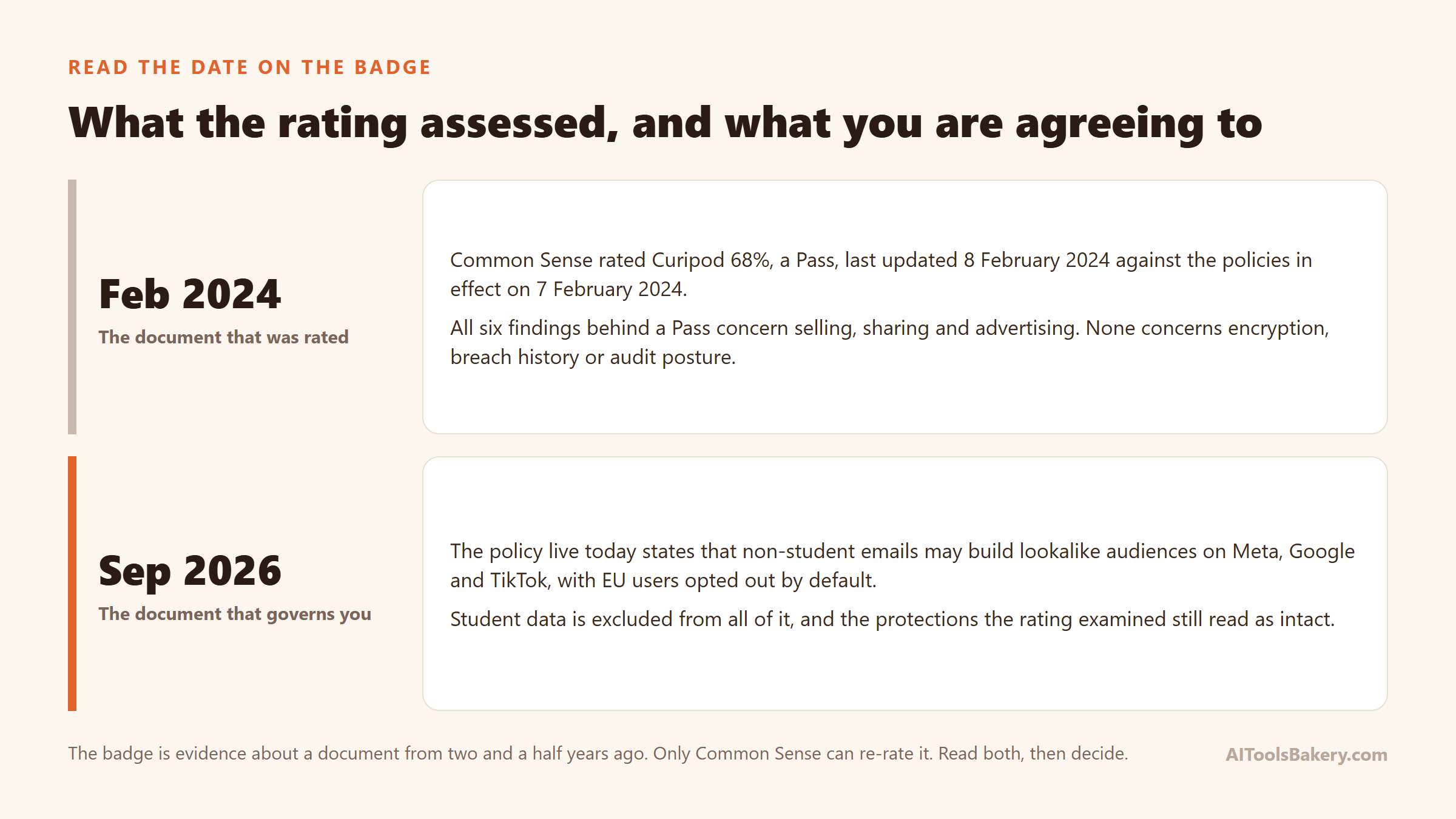The gap between the February 2024 privacy policy that earned Curipod its 68 percent Common Sense Pass rating and the September 2026 policy that governs a purchase made today