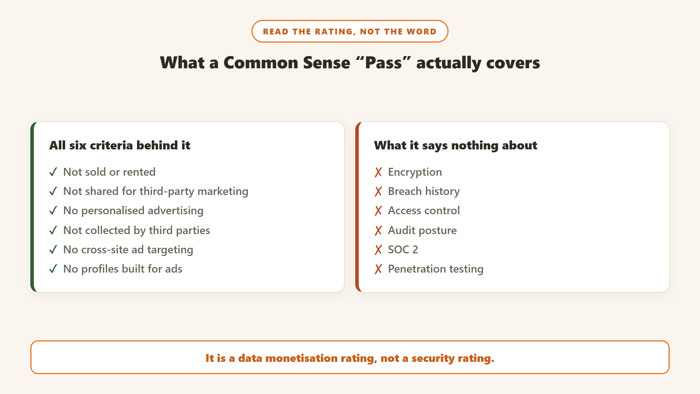 A Common Sense Media Pass covers six advertising and data-sale criteria and says nothing about encryption, breach history, access control, audit posture, SOC 2 or penetration testing