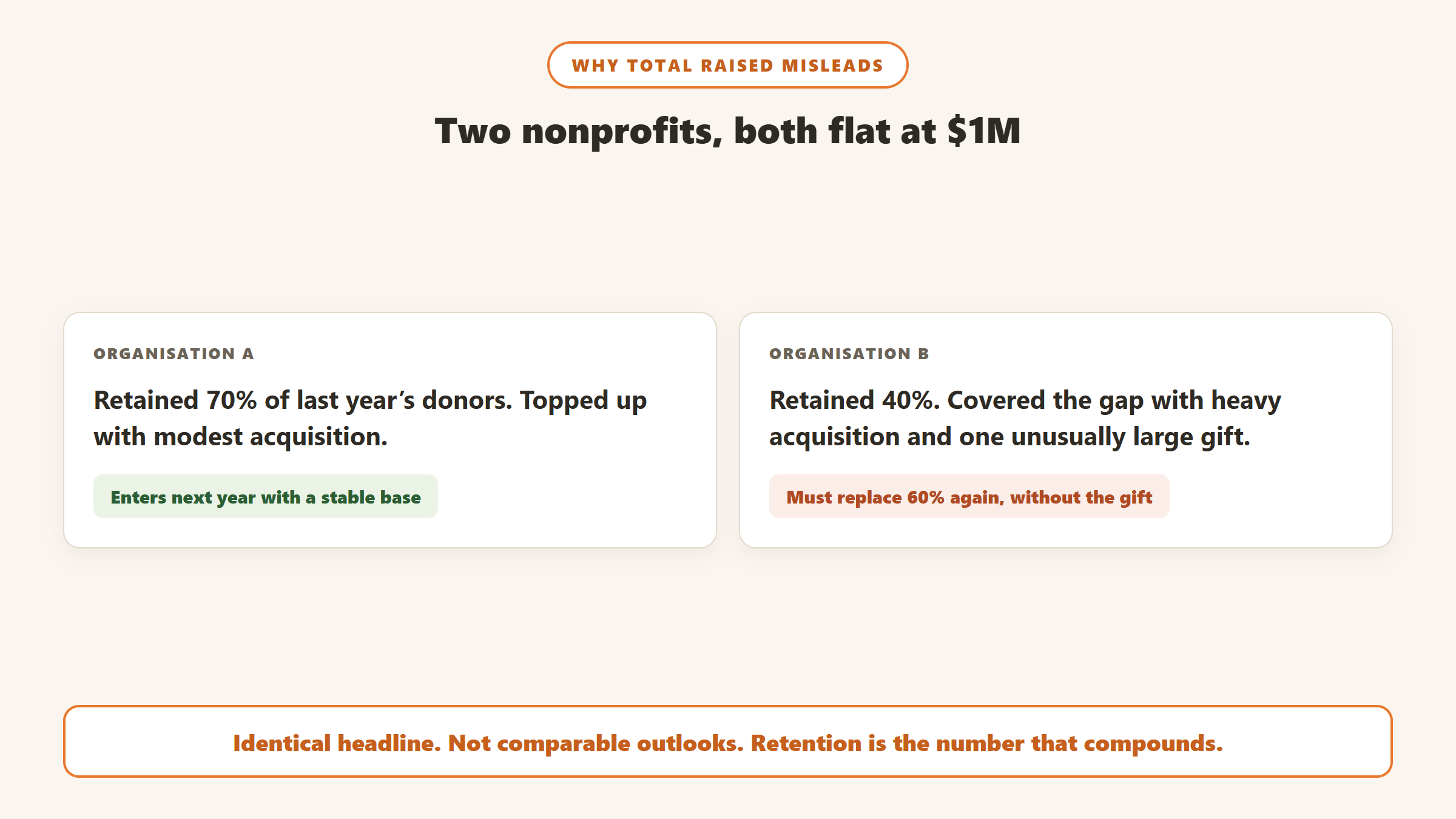 Two nonprofits each raising one million dollars in consecutive years, one retaining 70 percent of donors and one retaining 40 percent, showing that an identical headline hides opposite health