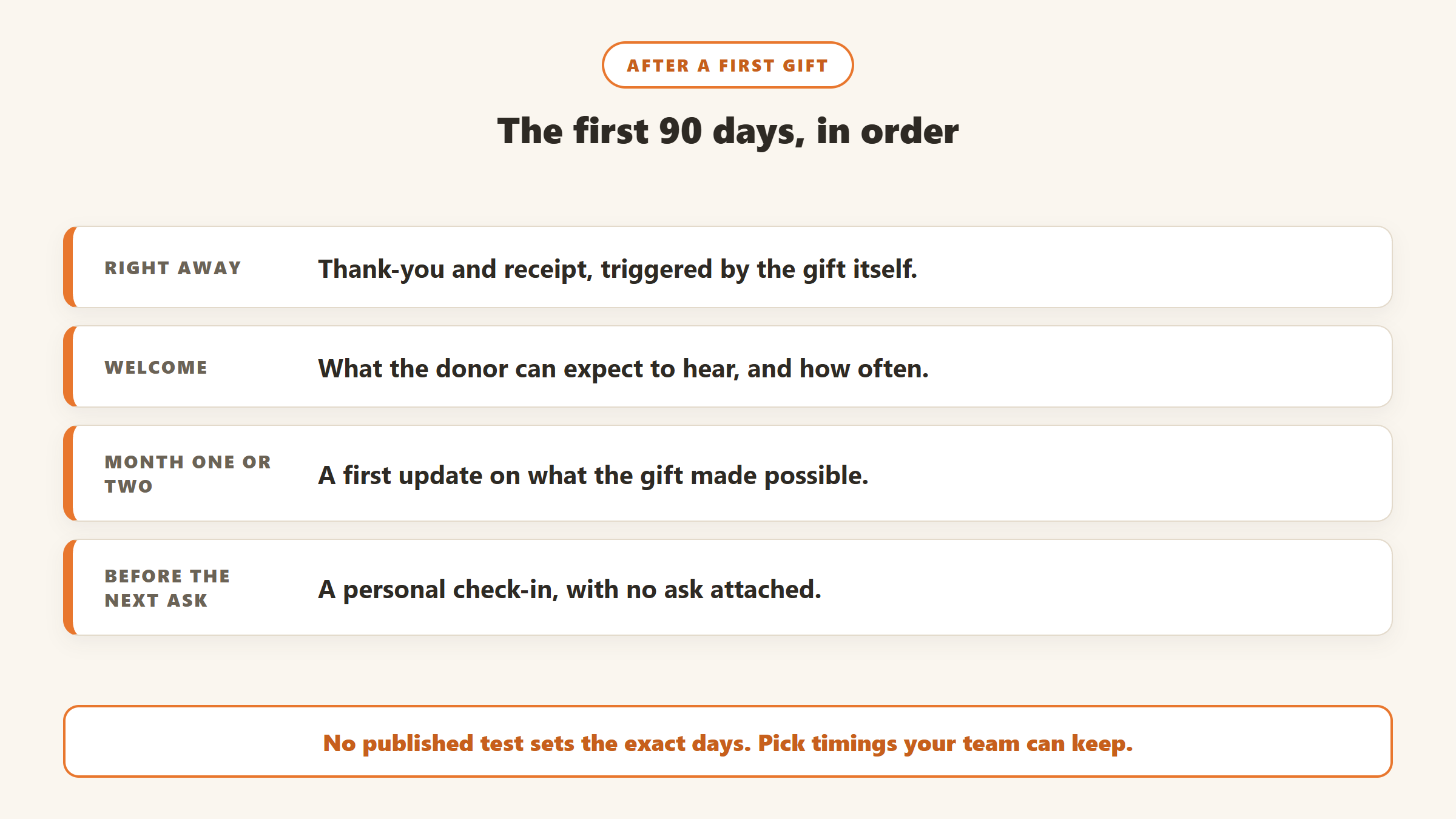 The first 90 days after a first gift: a thank-you and receipt right away, a welcome message, a first impact update in month one or two, and a personal check-in before the next ask