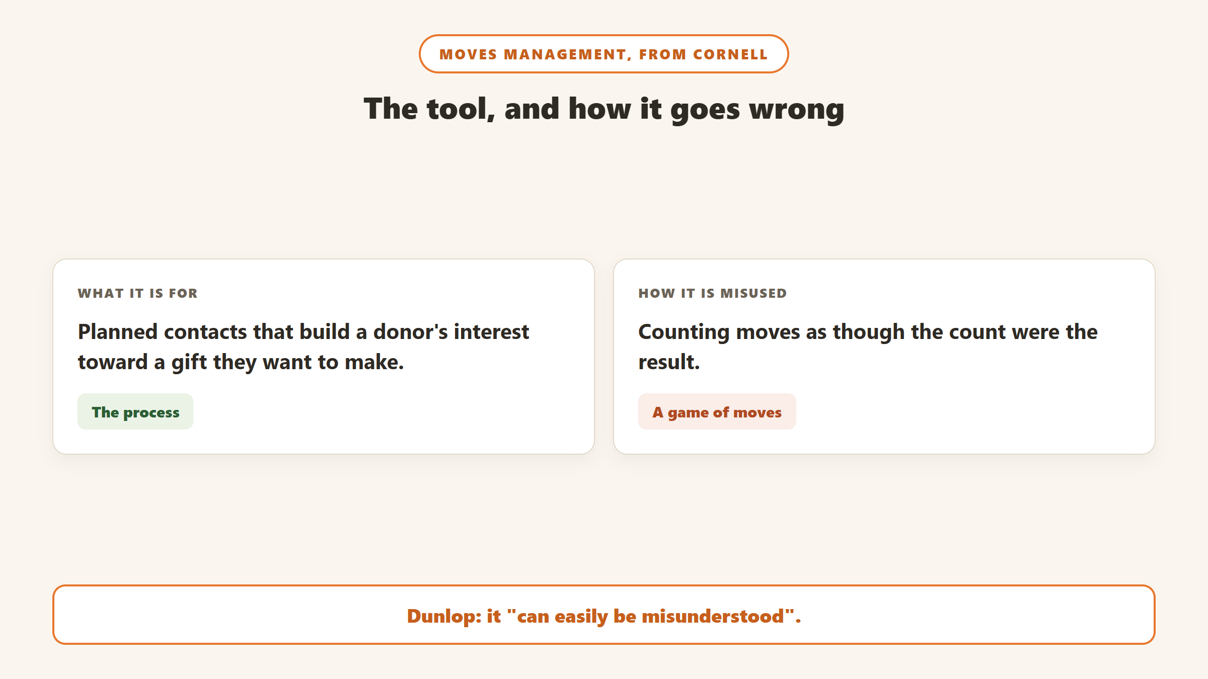 Moves management from Cornell: its purpose is planned contacts that build a donor's interest toward a gift, and it goes wrong when moves are counted as though the count were the result