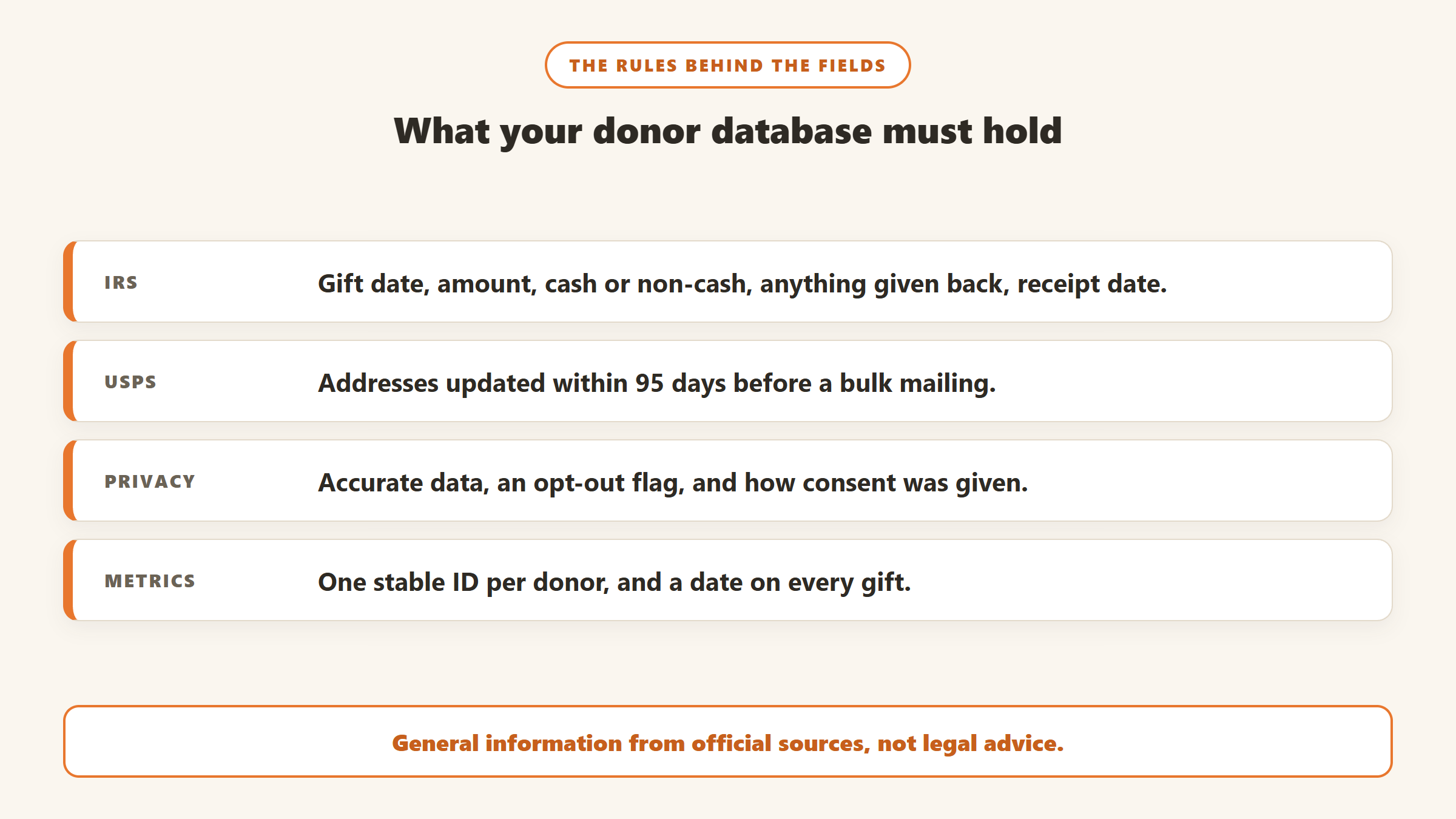 What a donor database must hold: IRS receipt details on each gift, addresses updated within 95 days before bulk mail, accurate data with an opt-out flag and consent record, and one stable ID per donor