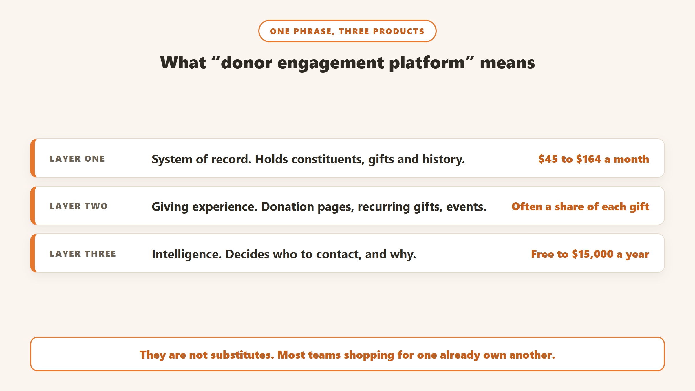 The phrase donor engagement platform covers three different products: a system of record at 45 to 164 dollars a month, a giving experience usually priced as a share of each gift, and an intelligence layer ranging from free to 15,000 dollars a year