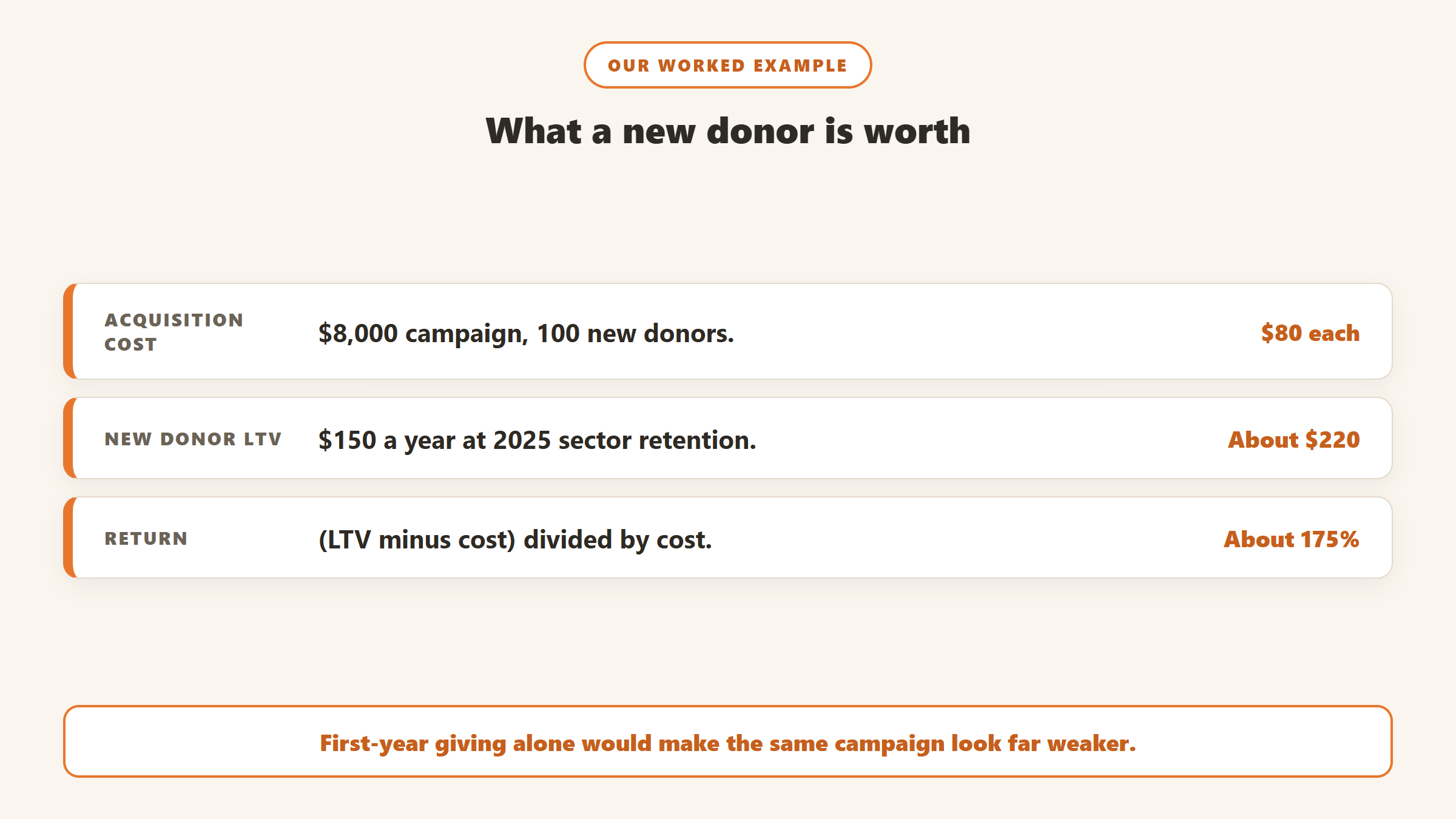 Worked example: an 8,000 dollar campaign bringing in 100 donors costs 80 dollars per donor, against a new donor lifetime value of about 220 dollars, a return of about 175 percent
