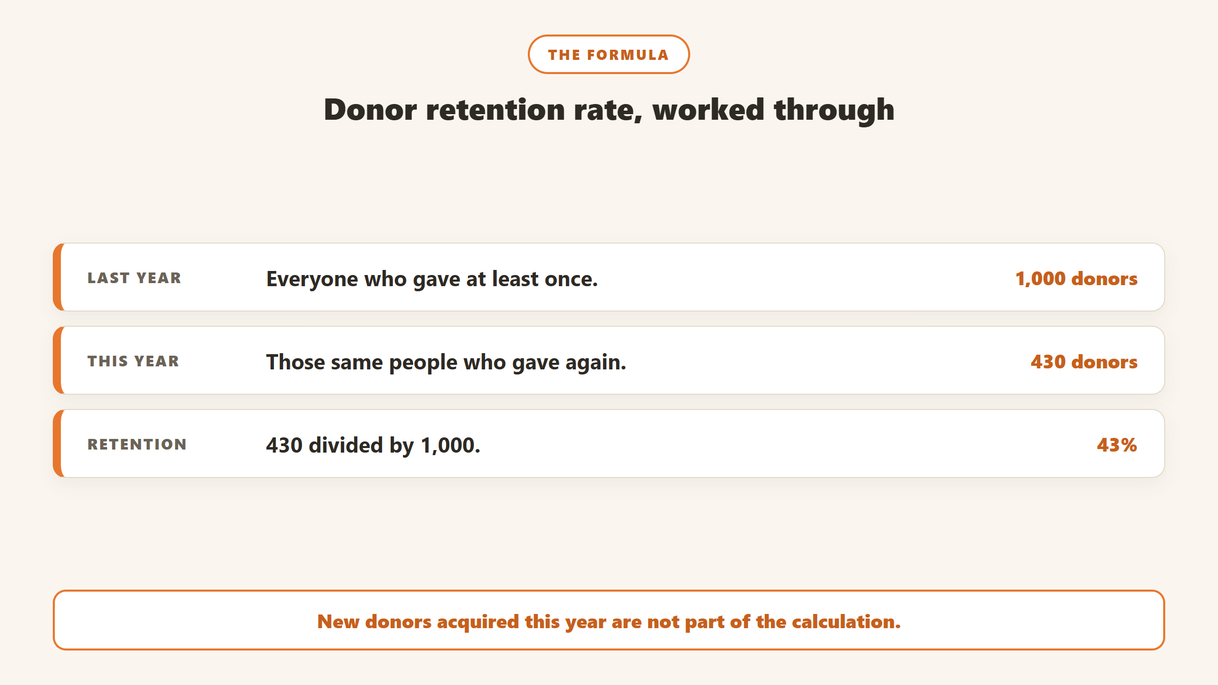 Donor retention rate worked through: 1,000 donors last year, 430 of whom gave again this year, gives a retention rate of 43 percent