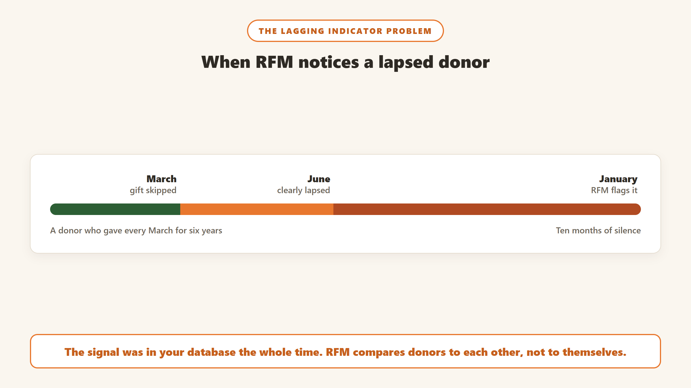 A donor who gave every March skips a gift in March and is clearly lapsed by June, but a standard RFM recency quintile does not flag them until the following January, ten months later