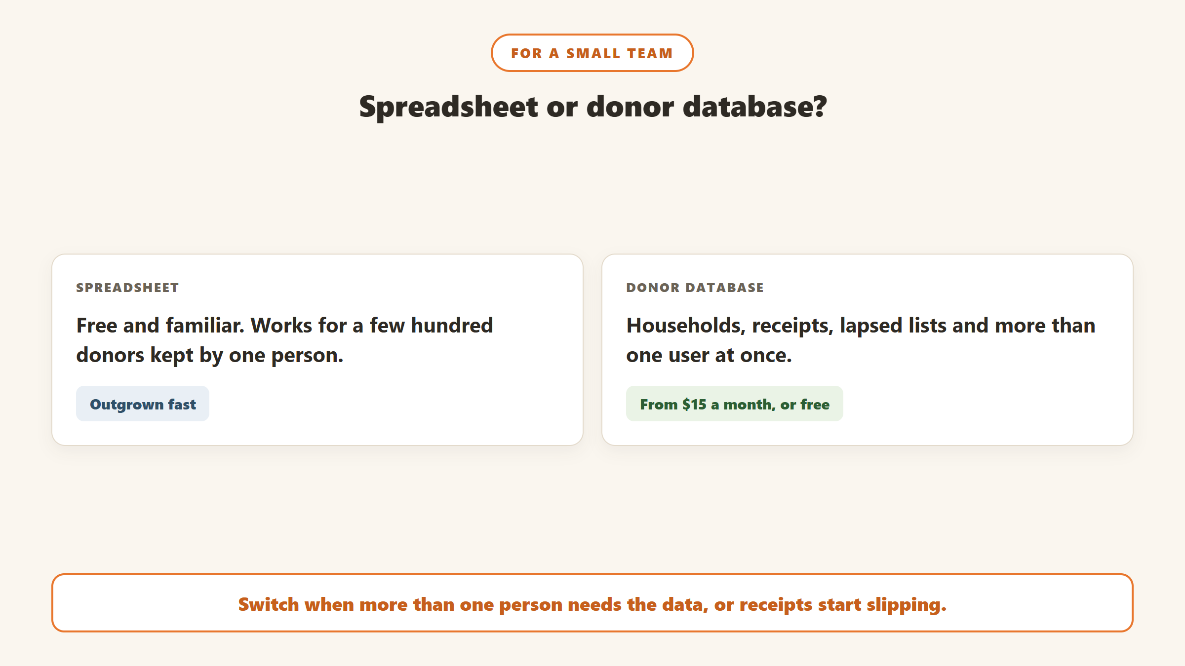 Spreadsheet or donor database for a small nonprofit: a spreadsheet works for a few hundred donors kept by one person, a donor database handles households, receipts, lapsed lists and several users from 15 dollars a month or free