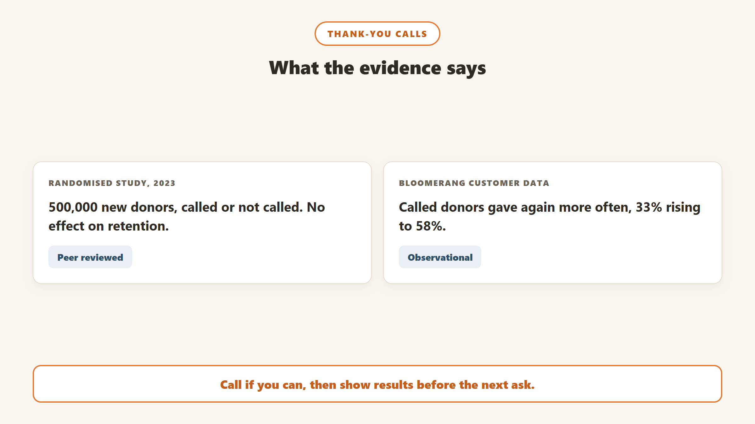 Thank-you call evidence: a 2023 randomised study of 500,000 new donors found no effect on retention, while Bloomerang observational data shows called donors gave again more often