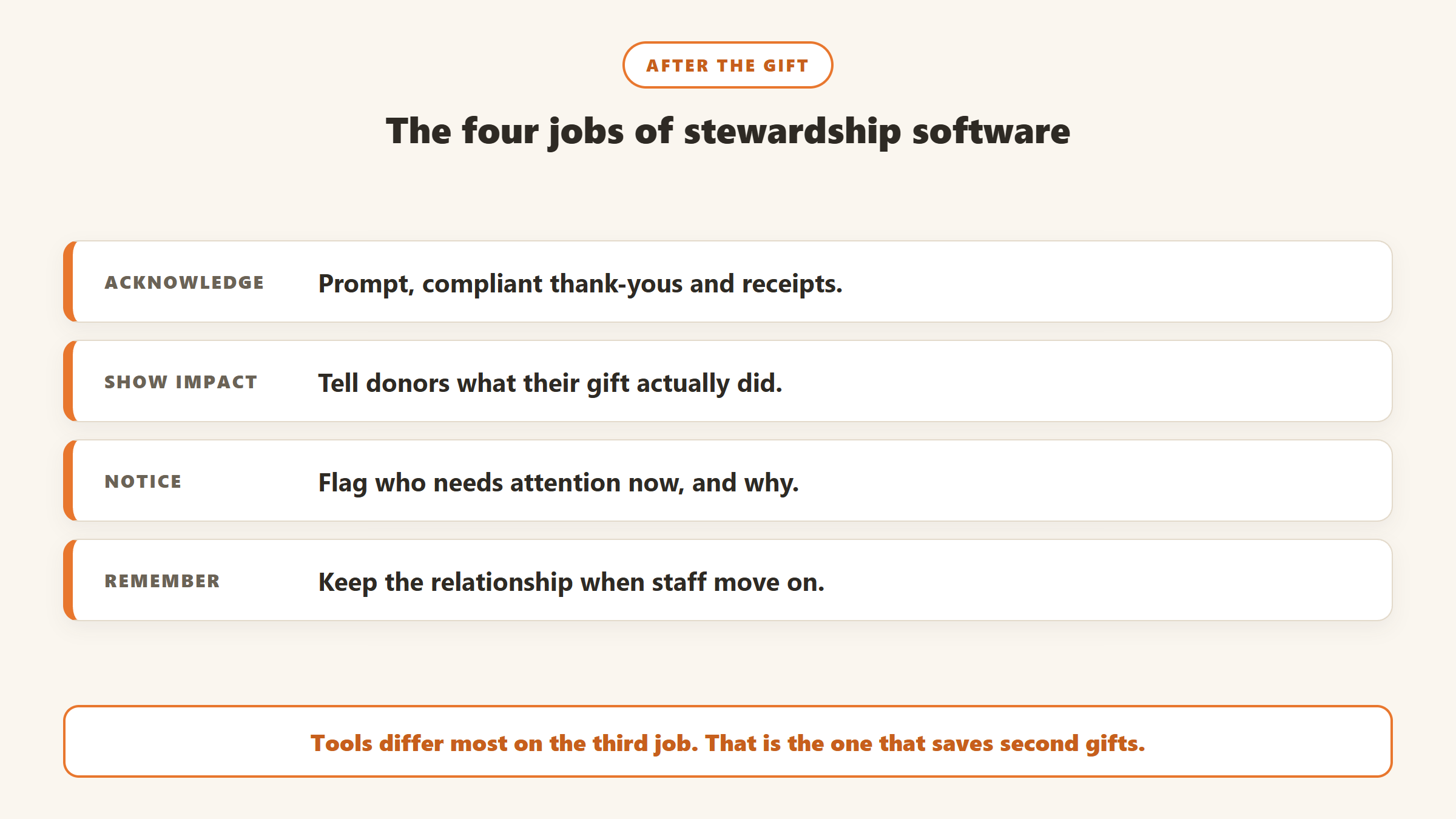 The four jobs of donor stewardship software: acknowledge gifts, show impact, notice who needs attention and why, and remember relationships when staff move on