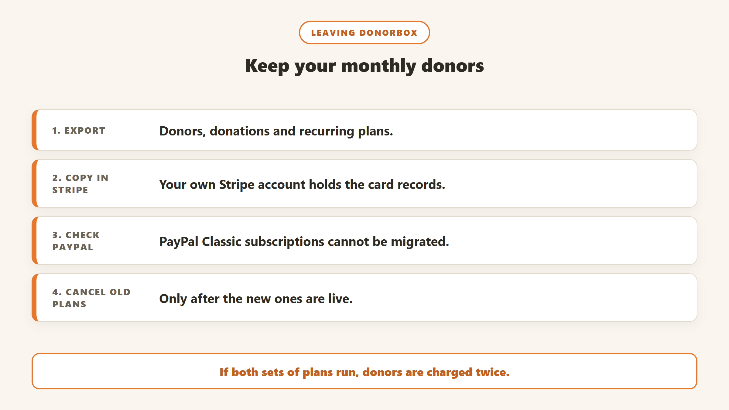 Leaving Donorbox without losing monthly donors: export, copy card records in your own Stripe account, check PayPal Classic subscriptions, and cancel old plans only after new ones are live