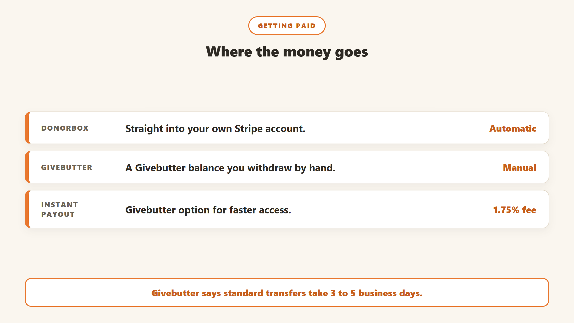 Getting paid: Donorbox pays automatically into your own Stripe account, while Givebutter holds a balance you withdraw manually, with instant payouts at a 1.75 percent fee
