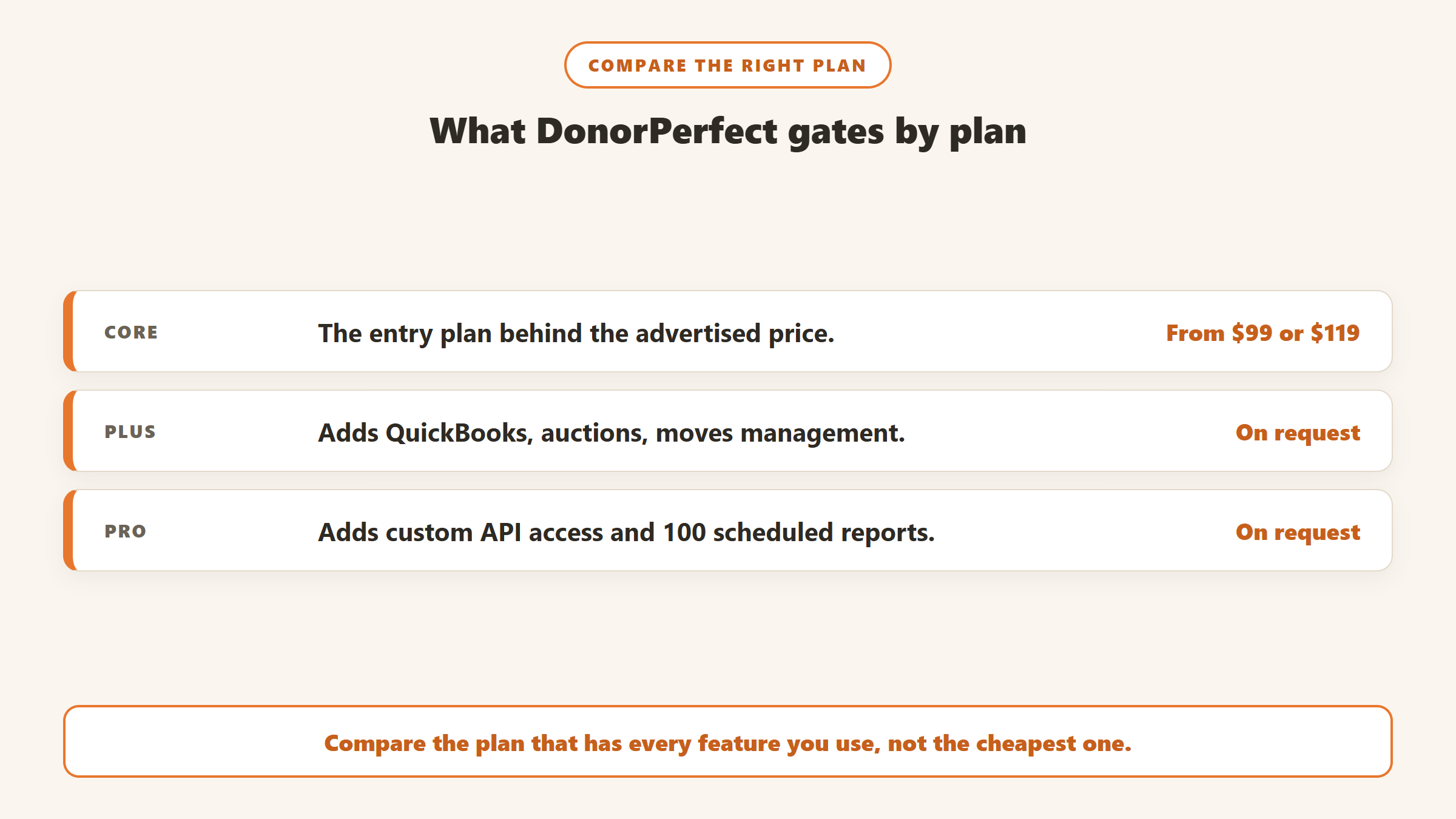 DonorPerfect plans: Core from 99 or 119 dollars a month, Plus adding QuickBooks, auctions and moves management, and Pro adding custom API access, with Plus and Pro priced on request
