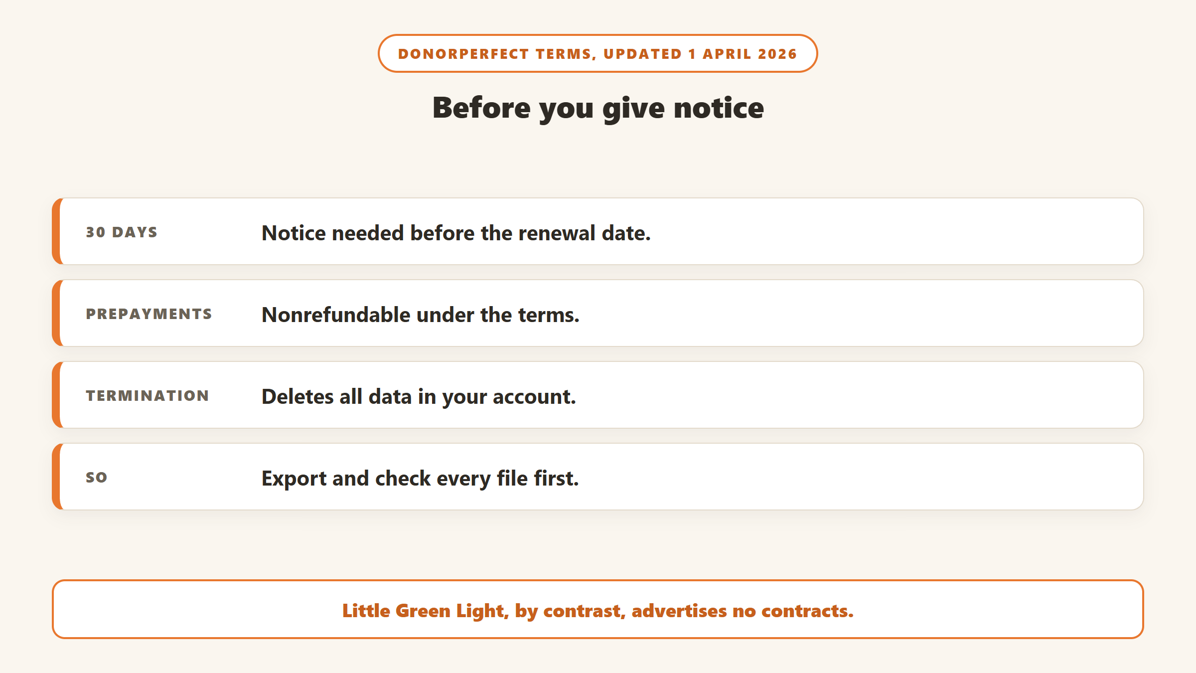DonorPerfect terms before giving notice: 30 days notice before renewal, prepayments nonrefundable, and termination deletes all account data, so export first
