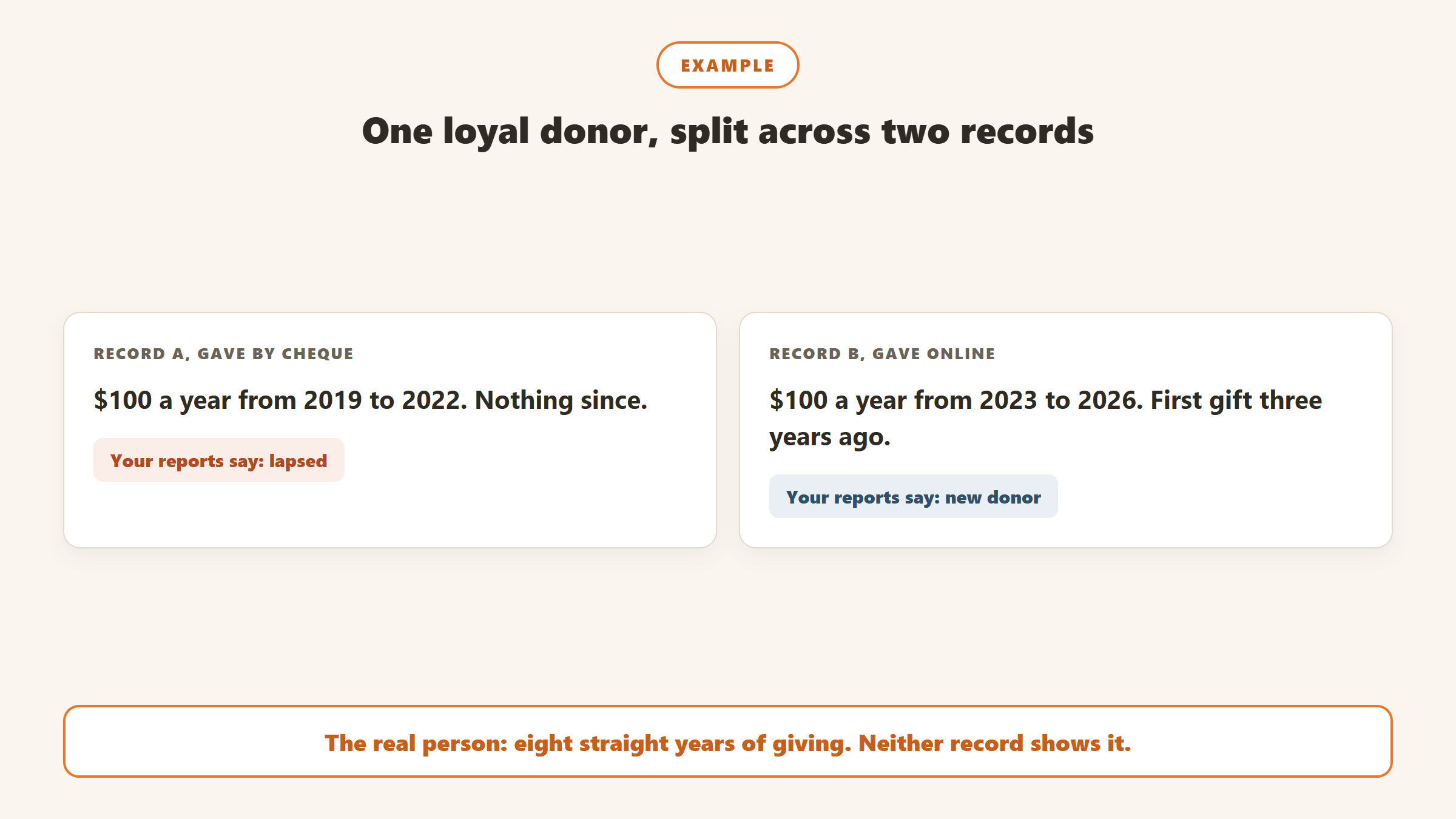 Example of one donor split across two records: a cheque record that looks lapsed after 2022 and an online record that looks new from 2023, hiding eight consecutive years of giving