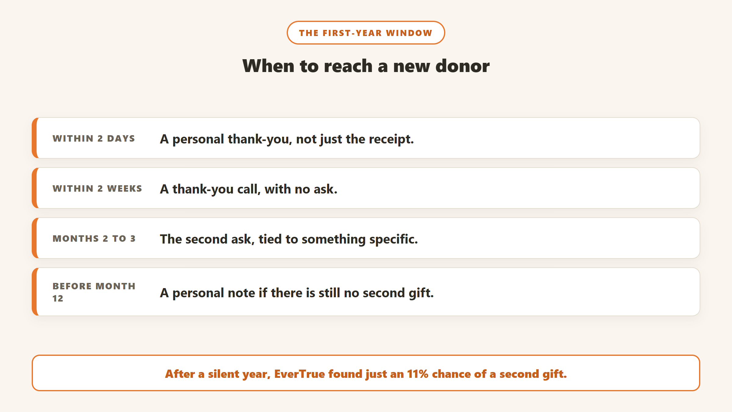 When to reach a new donor: a personal thank-you within two days, a call within two weeks, the second ask in months two to three, and a personal note before month twelve
