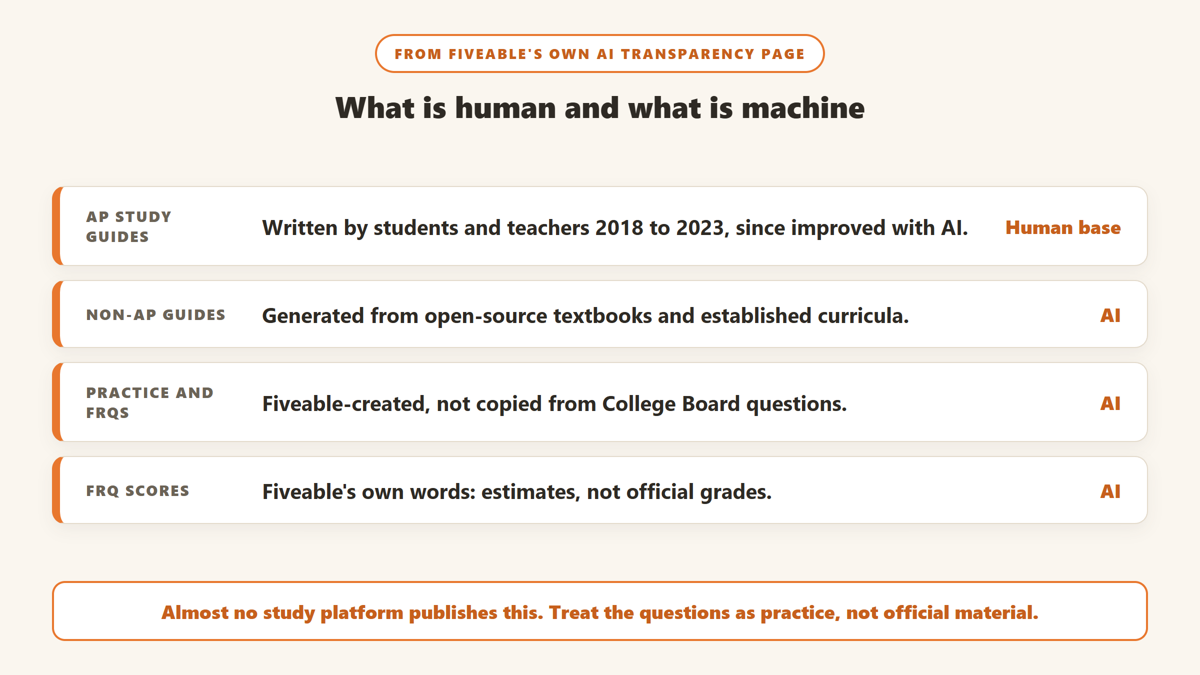 From Fiveable's AI transparency page: AP study guides have a human base improved with AI, non-AP guides are AI-generated, practice questions and free-response prompts are AI-generated, and scores are estimates not official grades