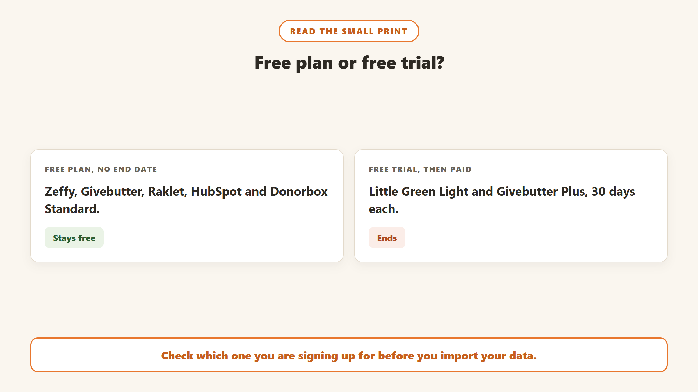 Free plans with no end date include Zeffy, Givebutter, Raklet, HubSpot and Donorbox Standard, while Little Green Light and Givebutter Plus offer 30-day free trials